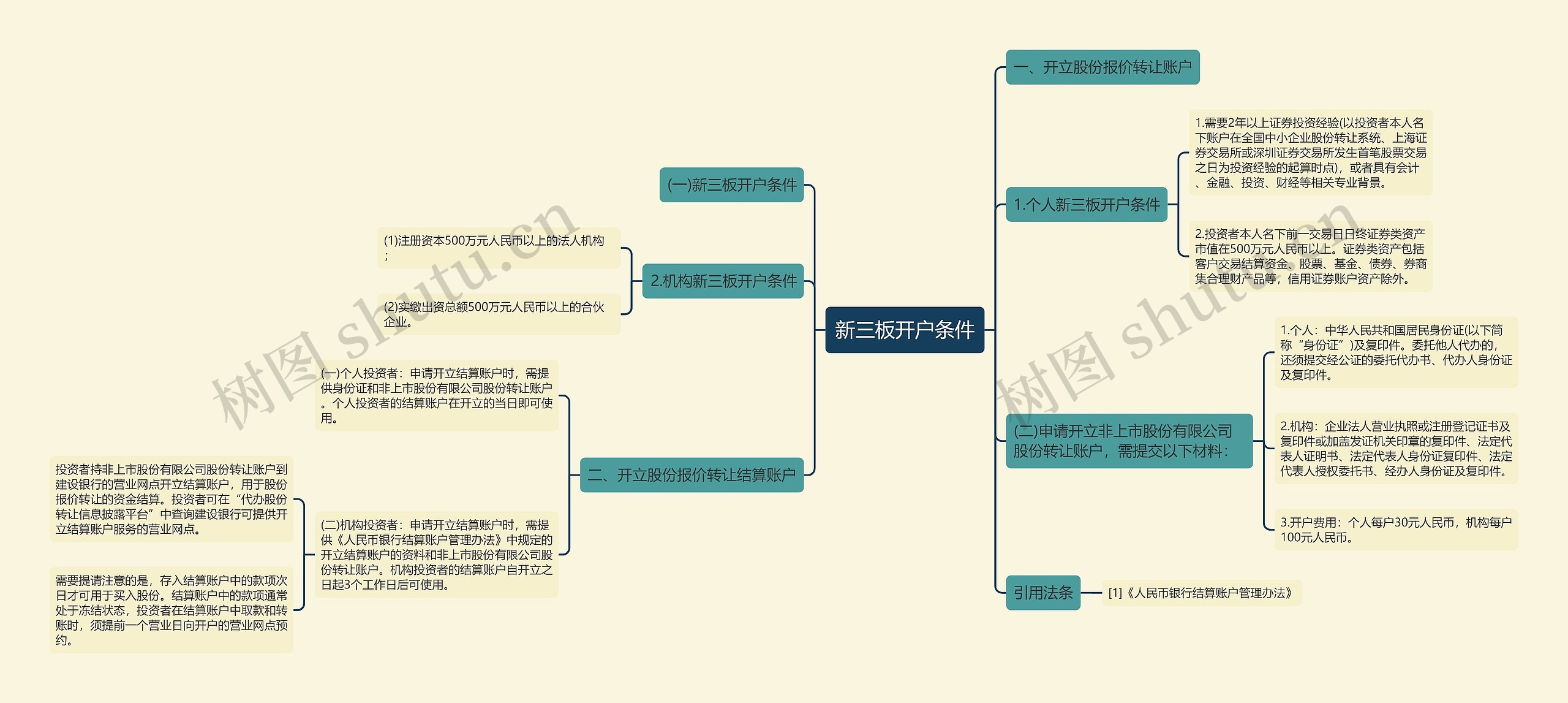 新三板开户条件思维导图