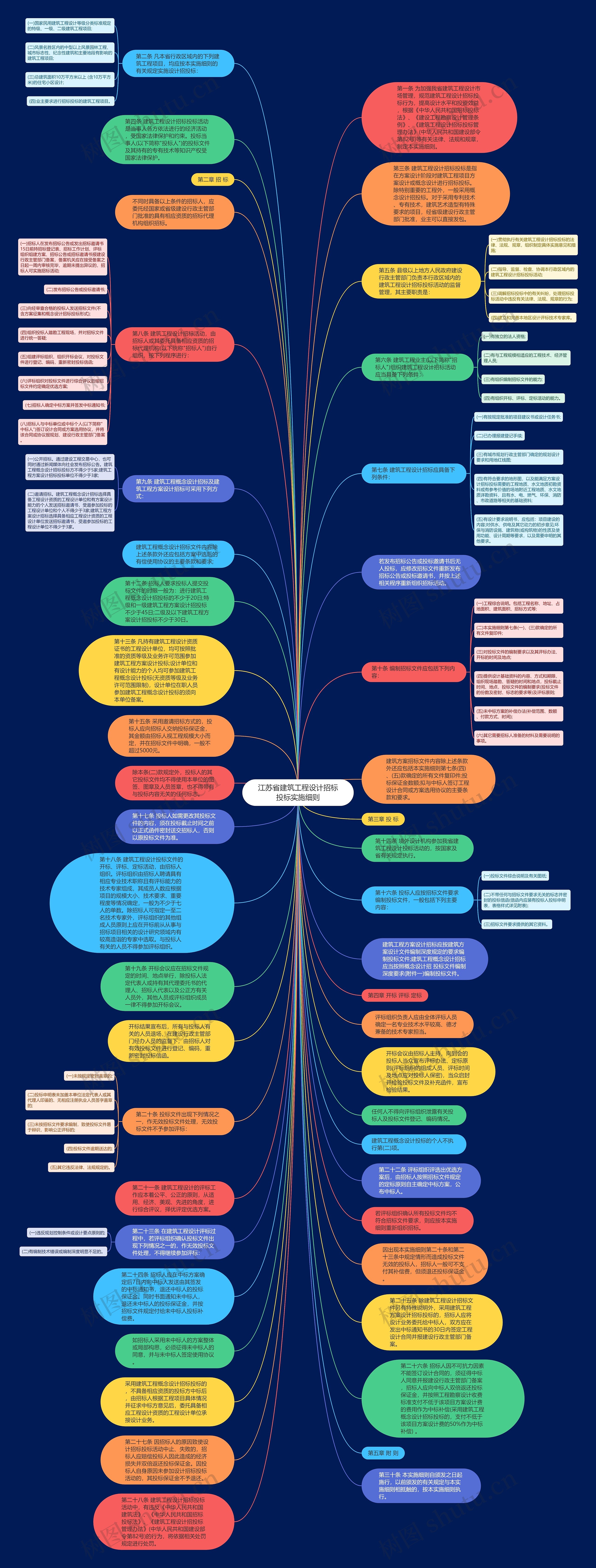 江苏省建筑工程设计招标投标实施细则思维导图