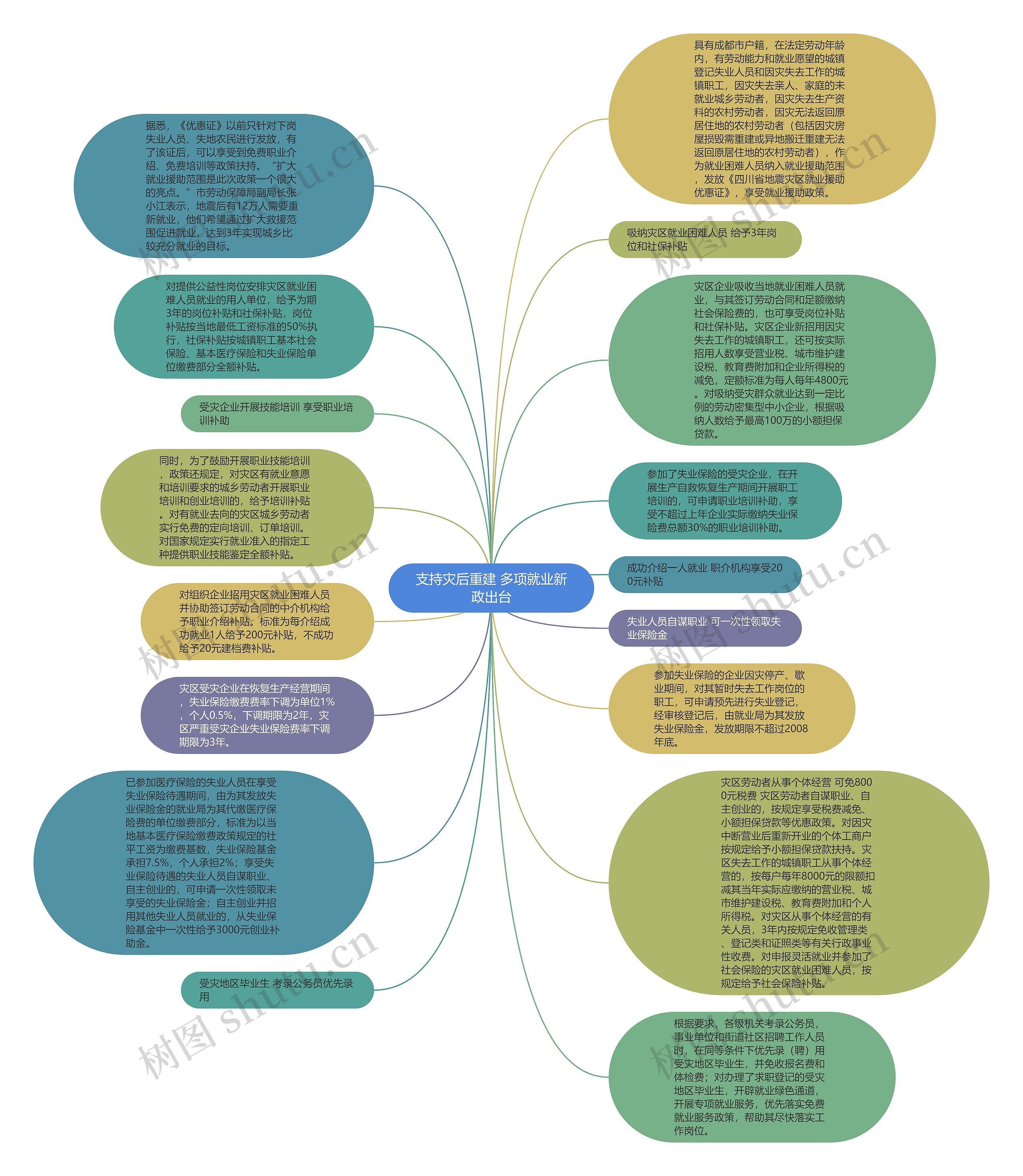支持灾后重建 多项就业新政出台思维导图