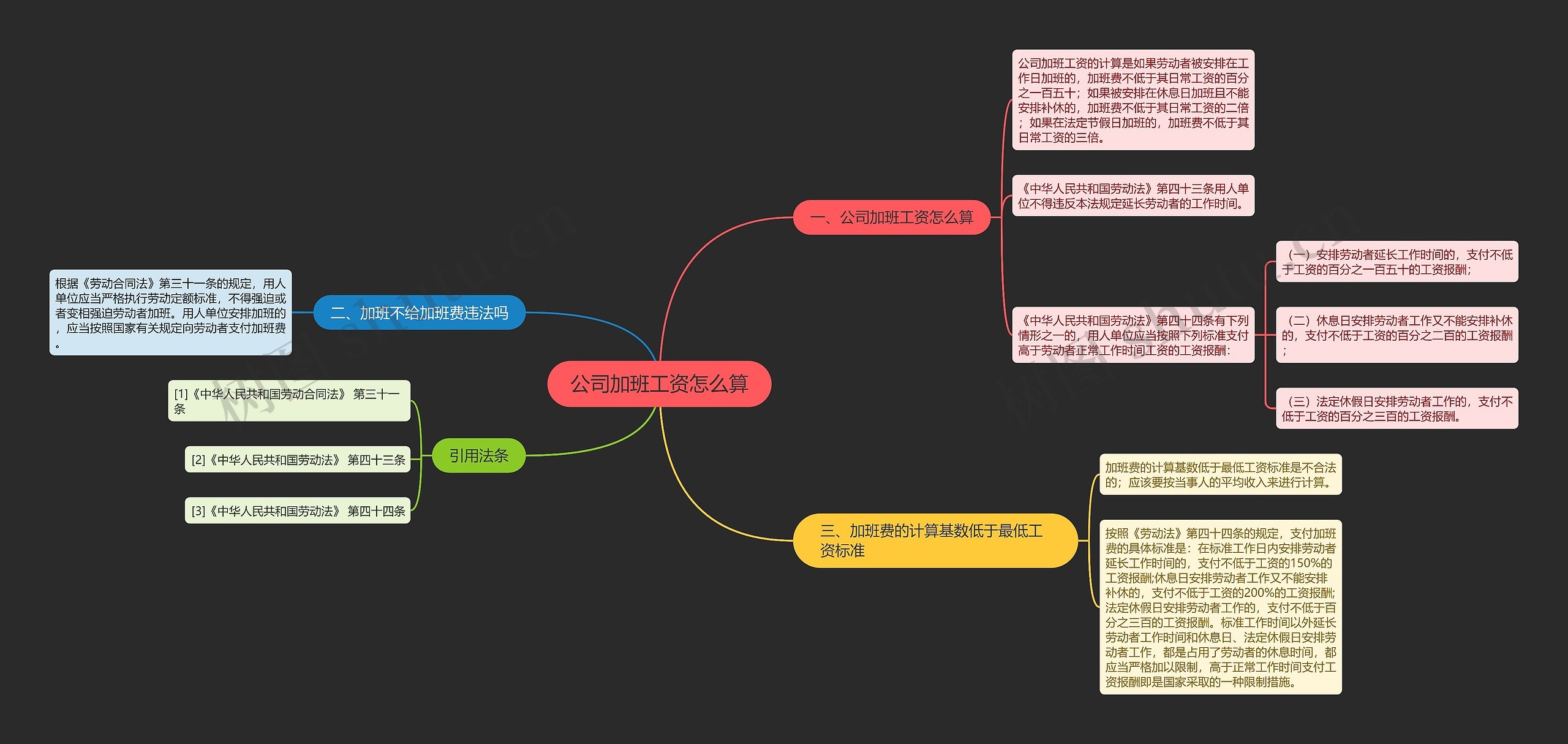 公司加班工资怎么算思维导图