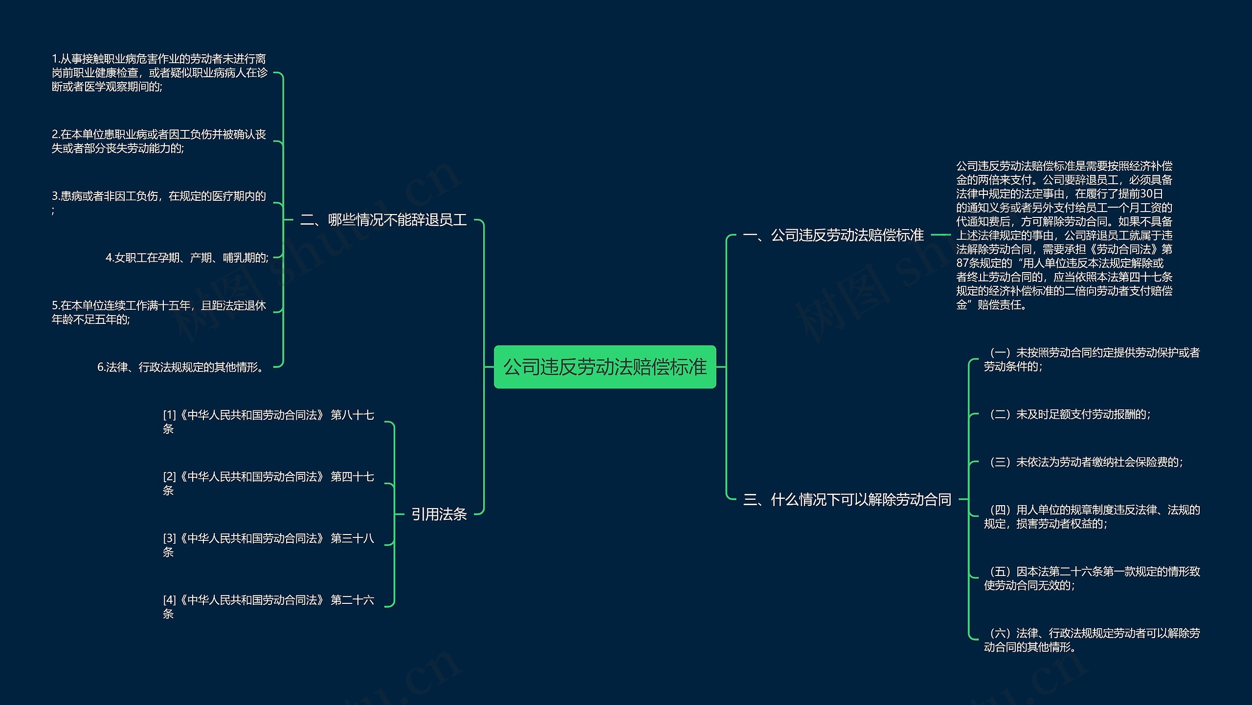 公司违反劳动法赔偿标准思维导图