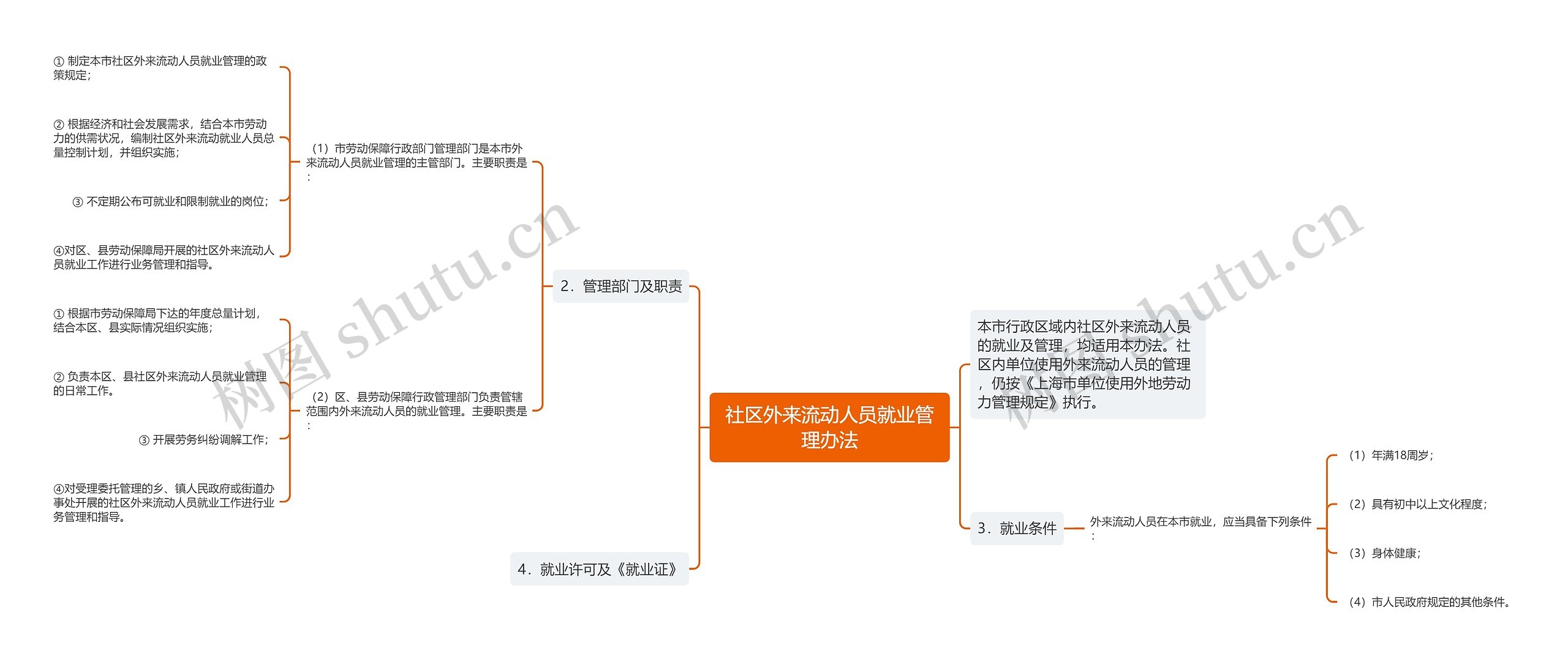 社区外来流动人员就业管理办法思维导图