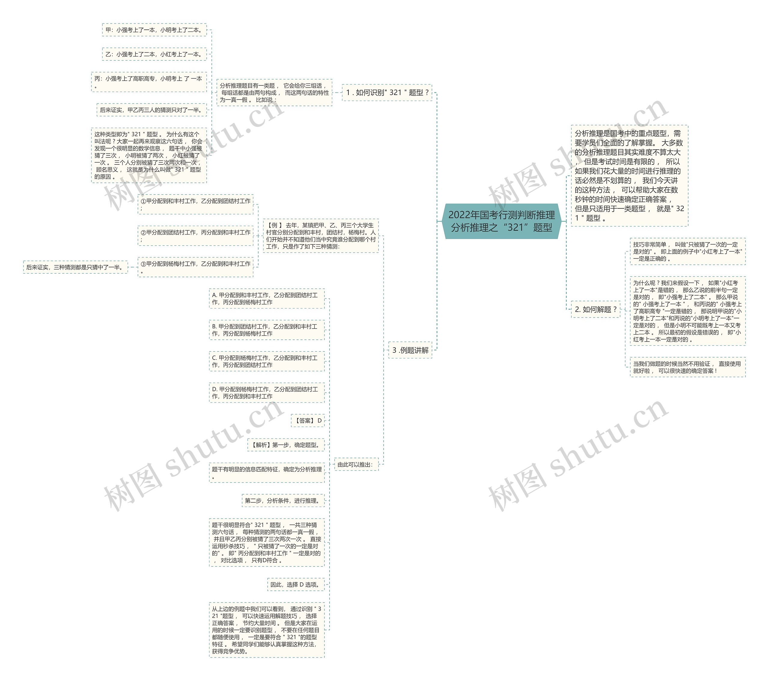 2022年国考行测判断推理分析推理之“321”题型思维导图