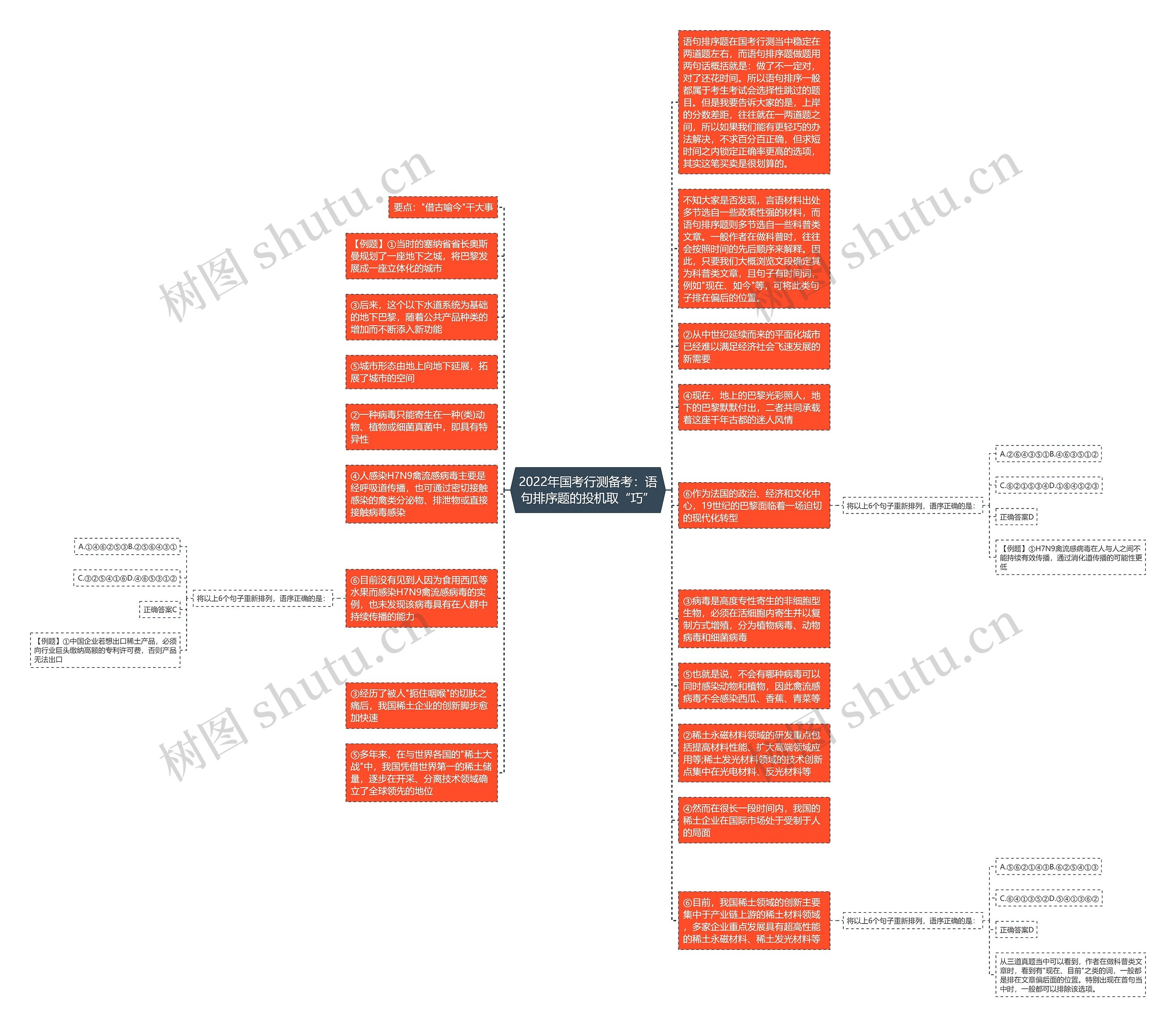 2022年国考行测备考：语句排序题的投机取“巧”思维导图