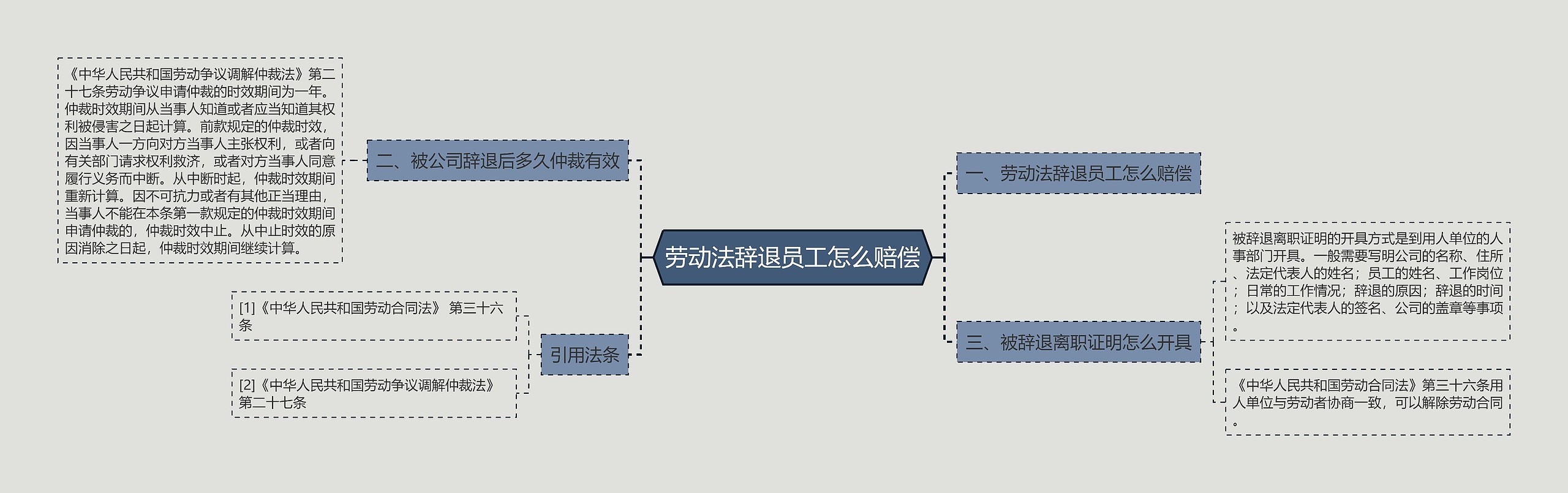 劳动法辞退员工怎么赔偿思维导图