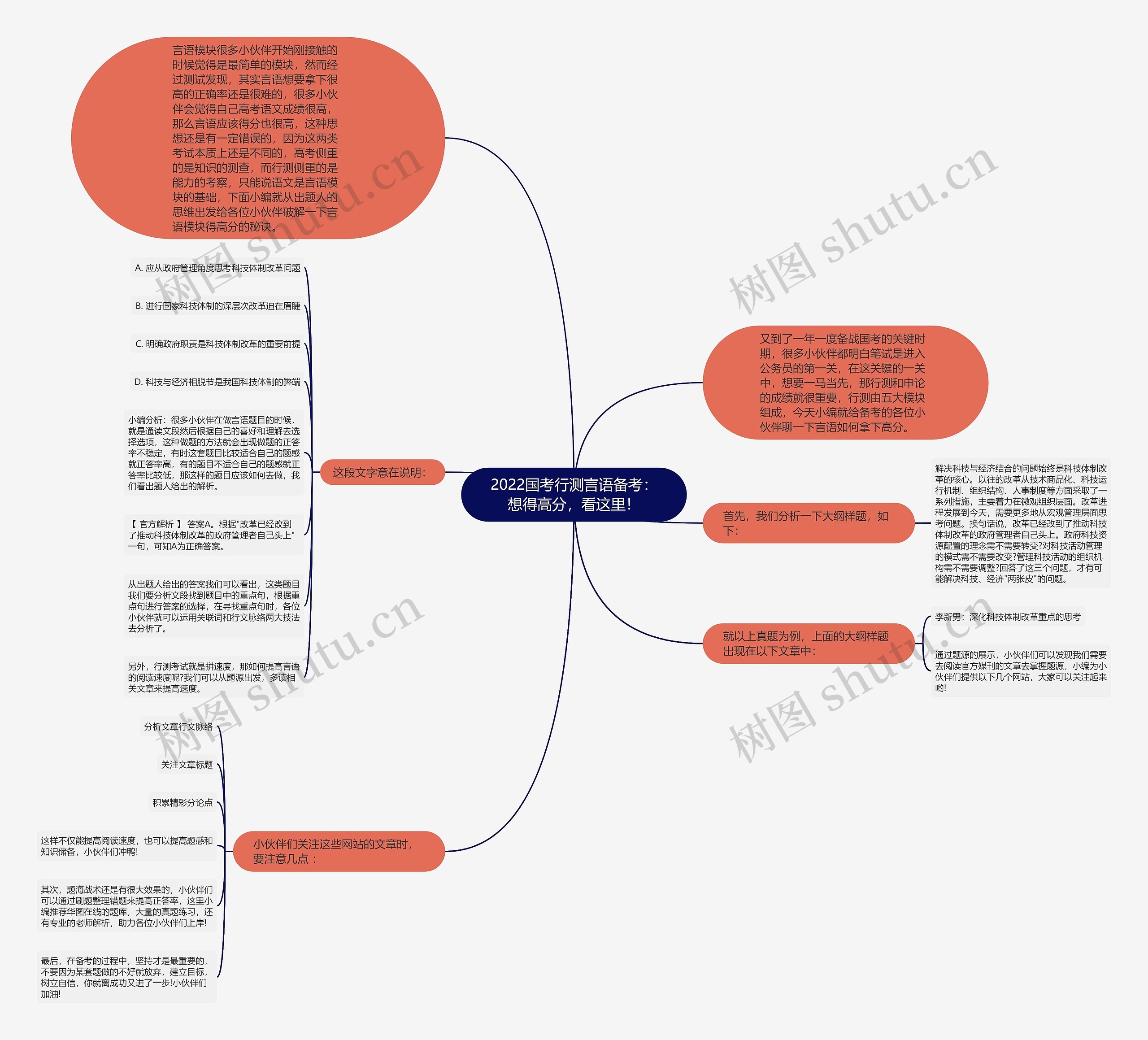 2022国考行测言语备考：想得高分，看这里！思维导图