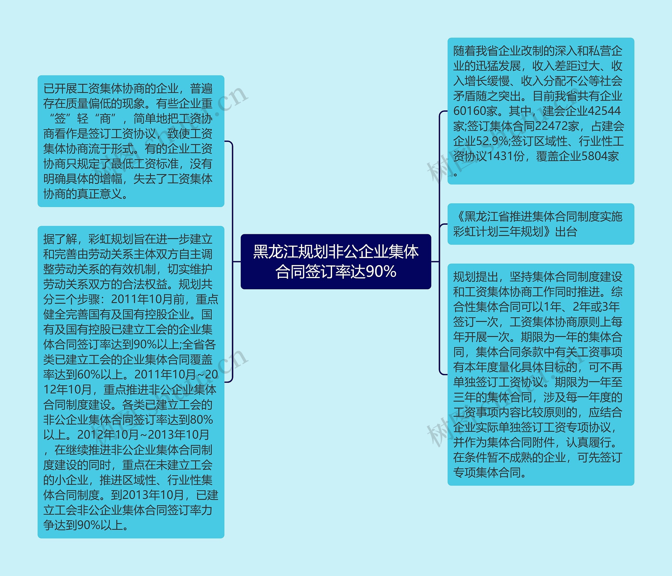 黑龙江规划非公企业集体合同签订率达90%思维导图