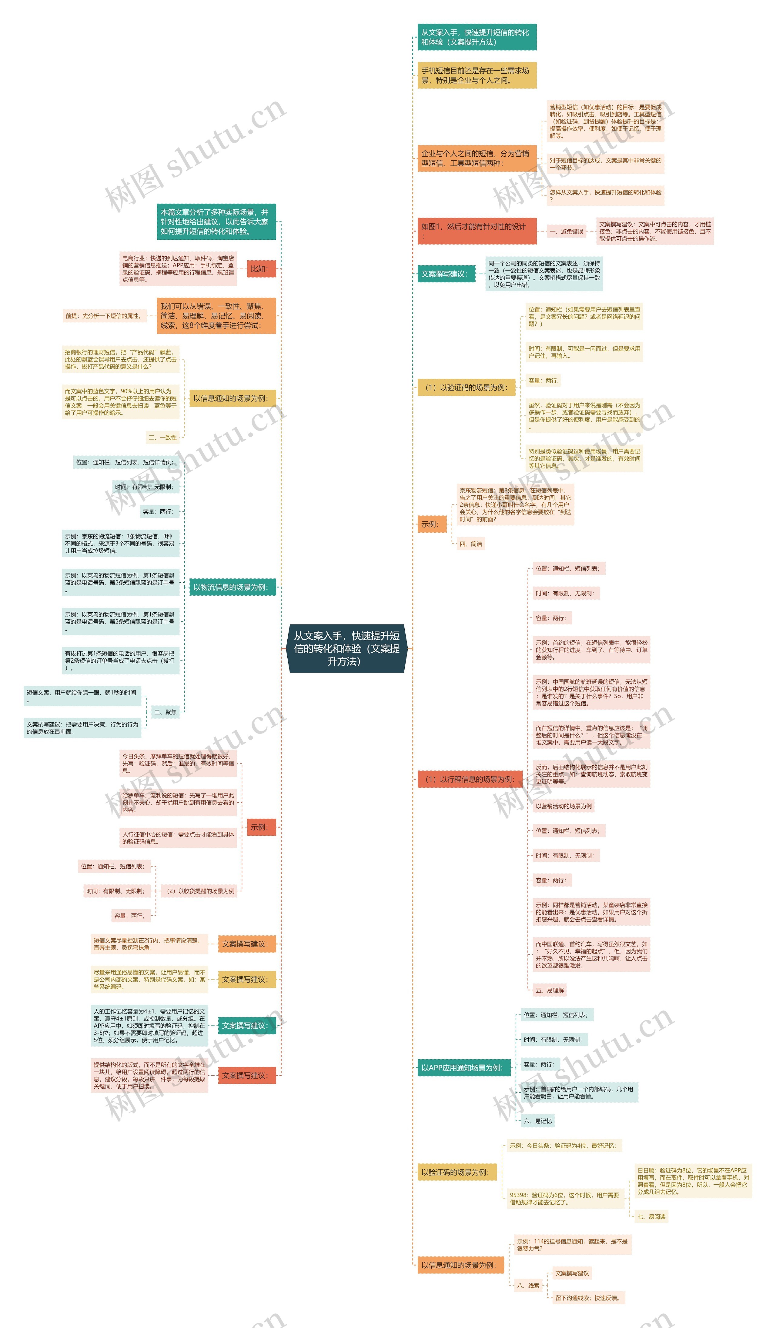 从文案入手，快速提升短信的转化和体验（文案提升方法）思维导图