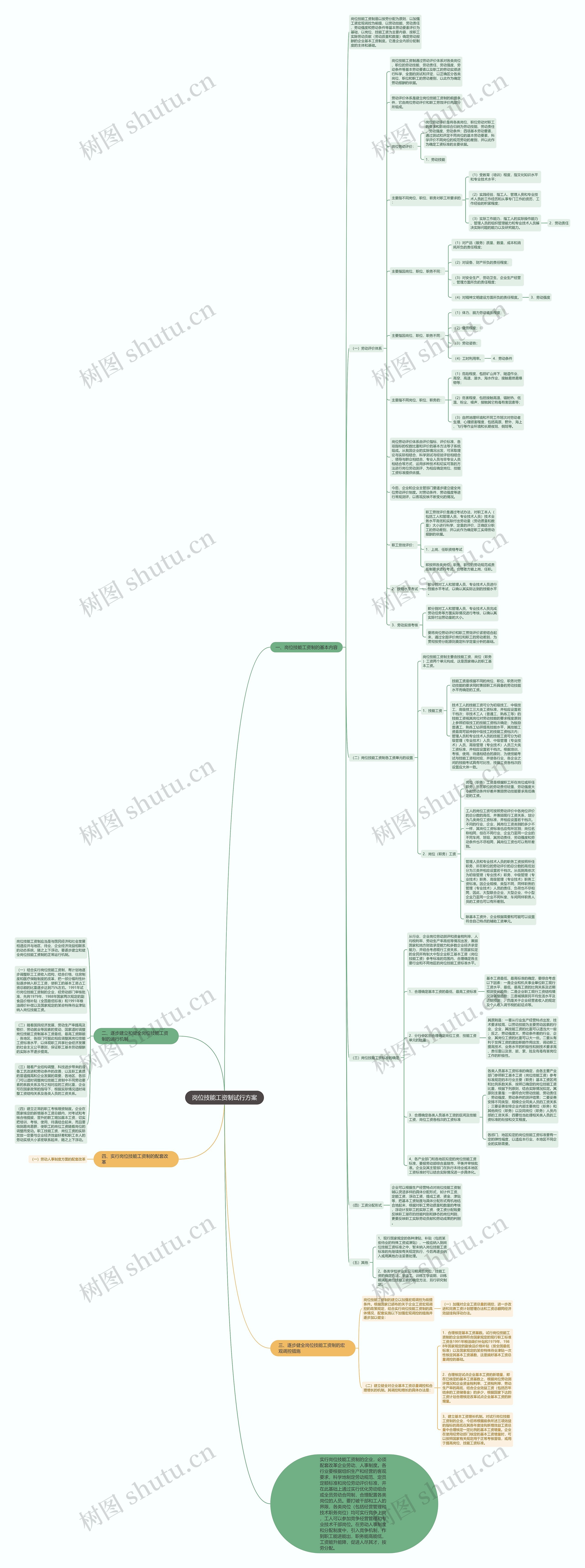 岗位技能工资制试行方案思维导图