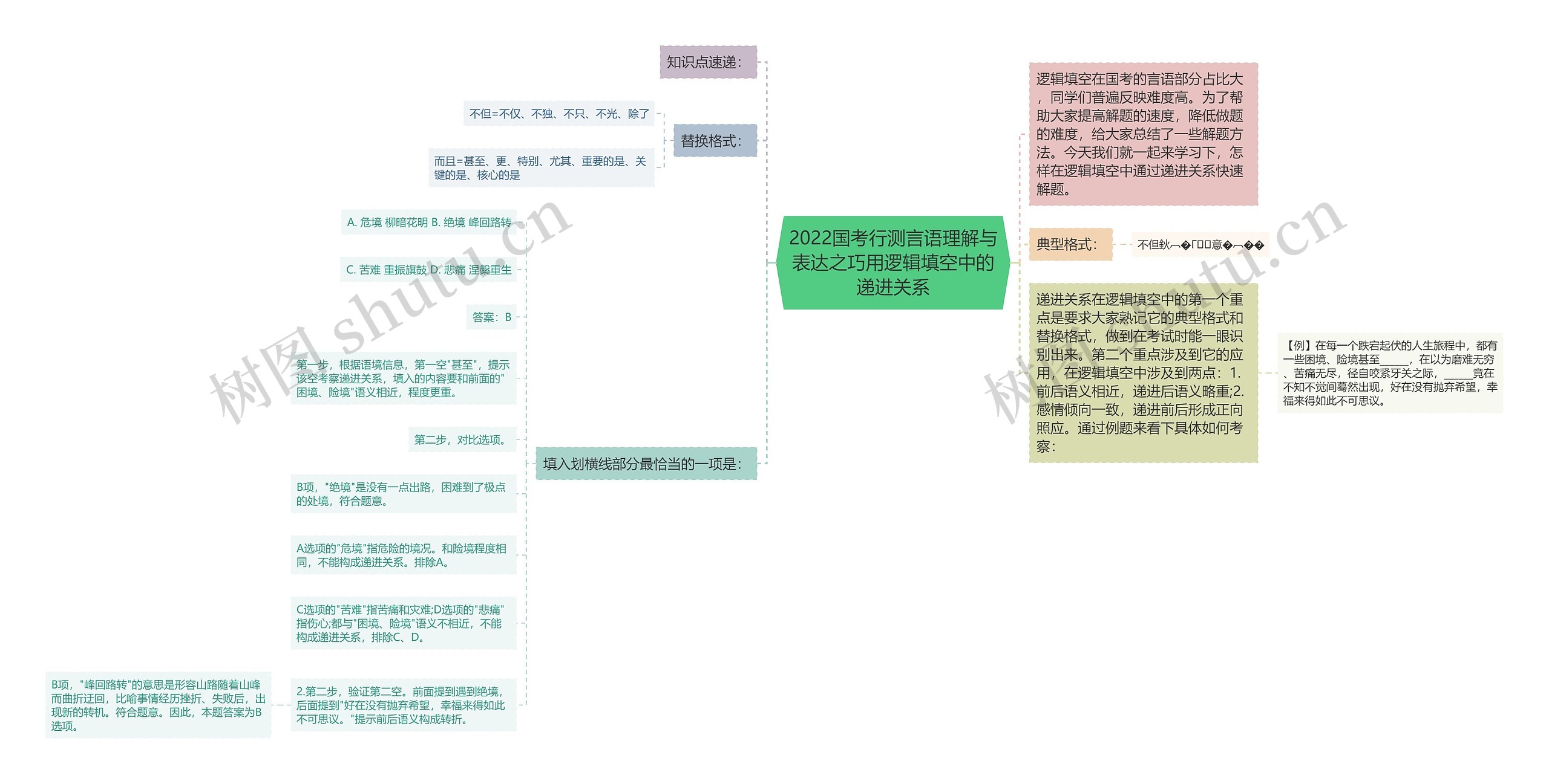 2022国考行测言语理解与表达之巧用逻辑填空中的递进关系