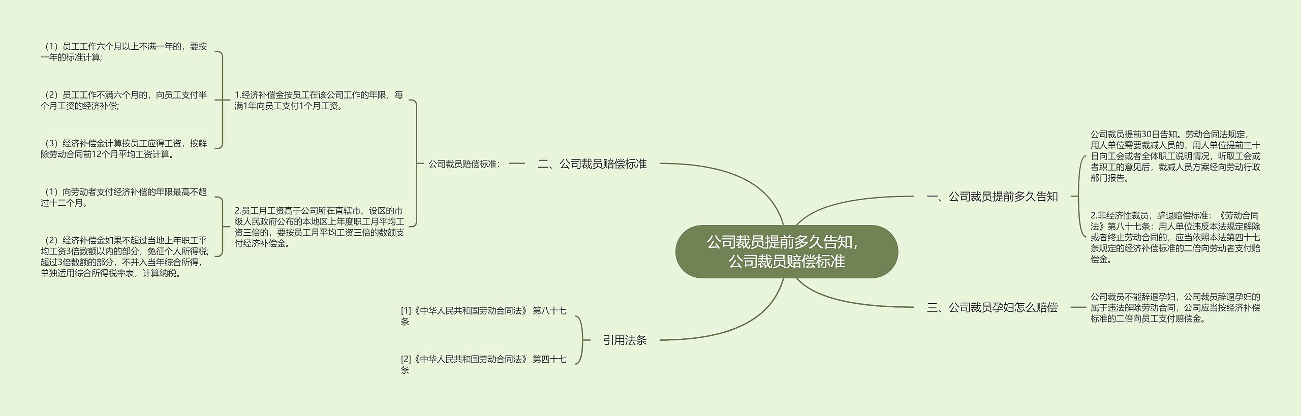 公司裁员提前多久告知，公司裁员赔偿标准思维导图