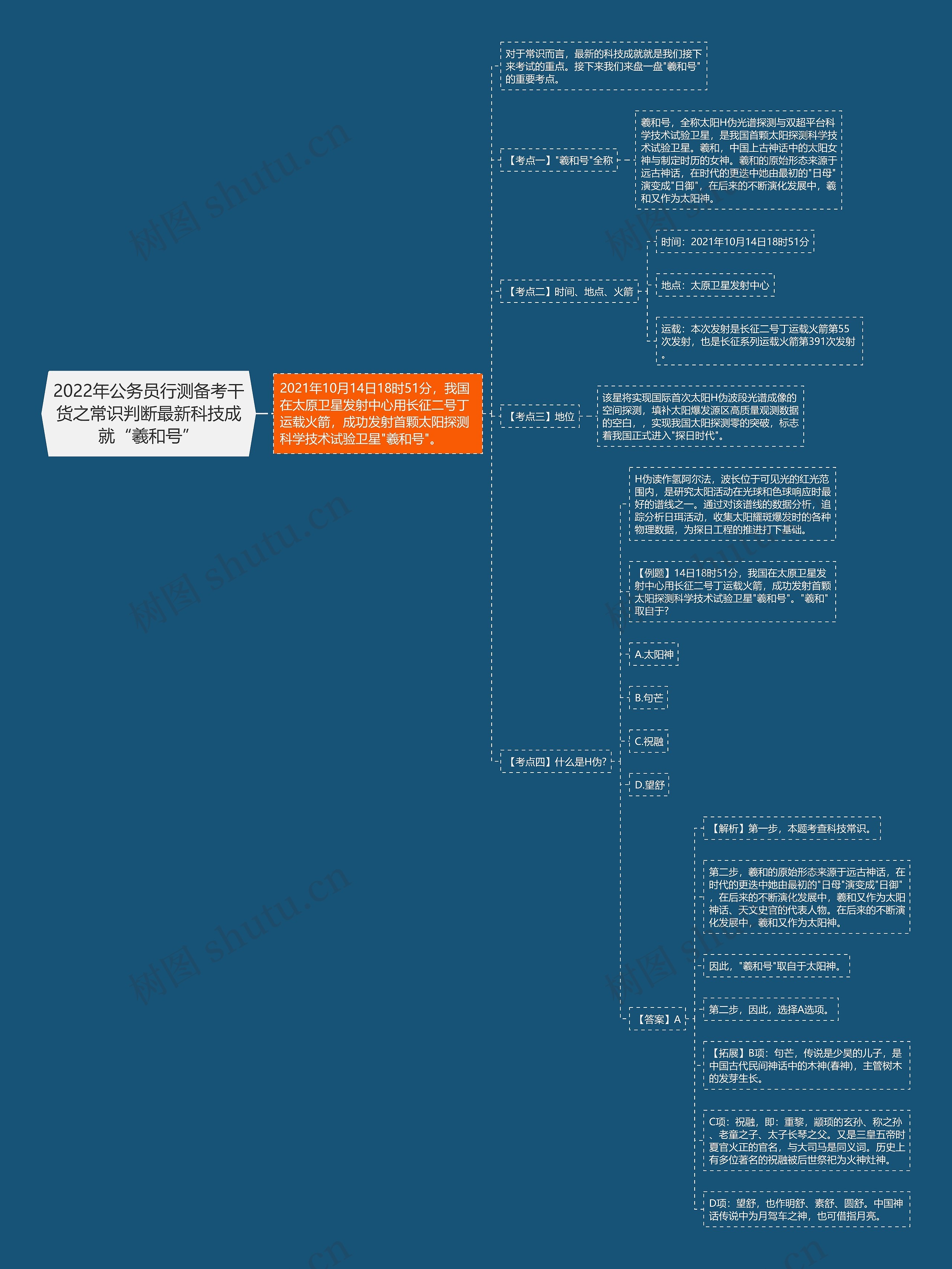 2022年公务员行测备考干货之常识判断最新科技成就“羲和号”思维导图