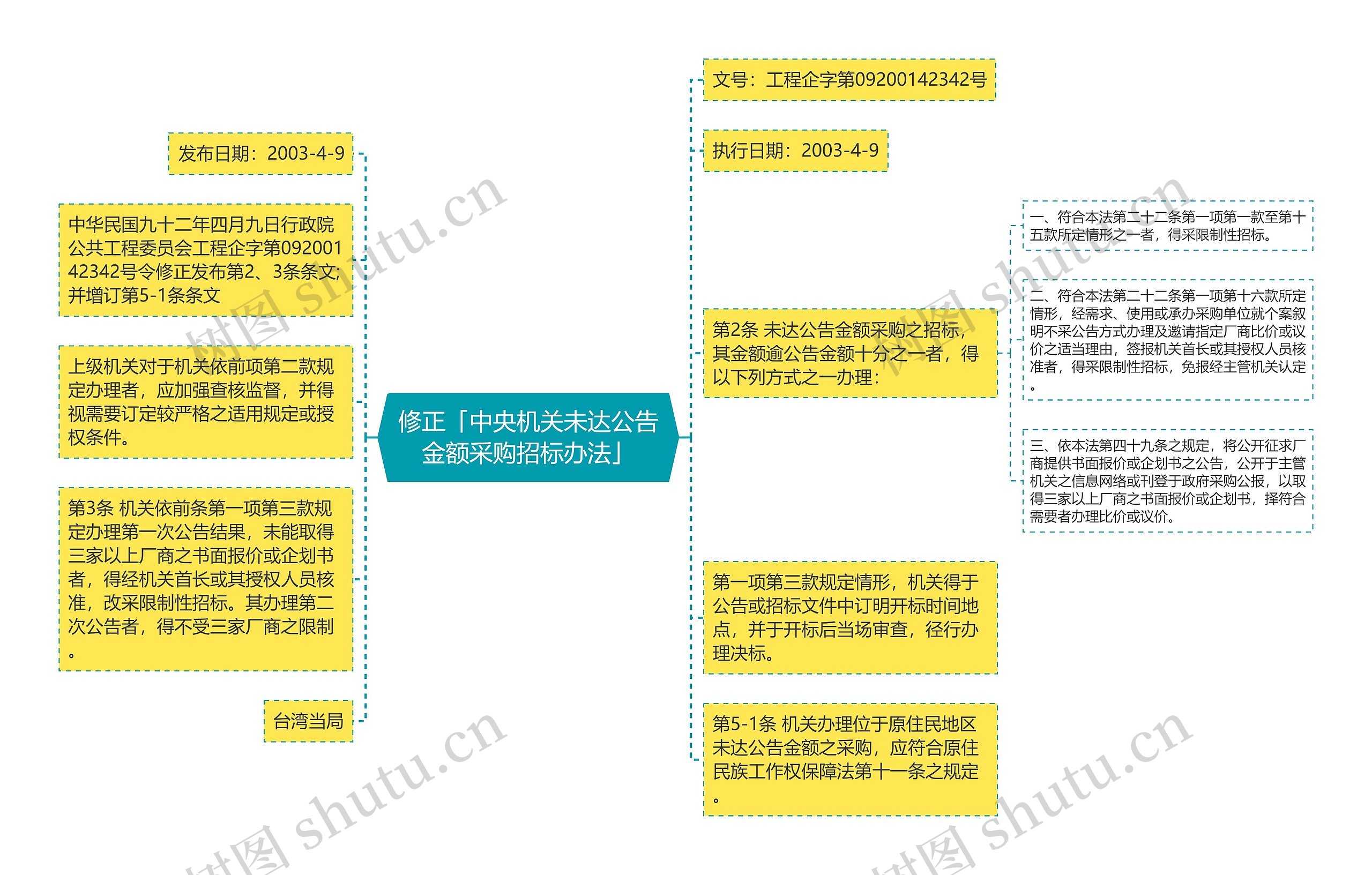 修正「中央机关未达公告金额采购招标办法」思维导图