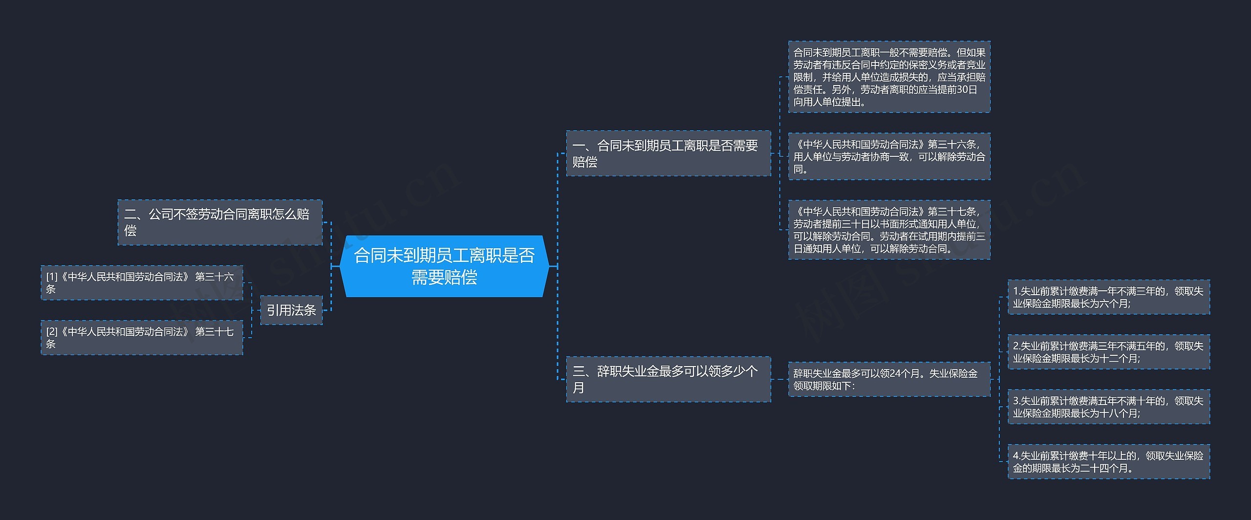 合同未到期员工离职是否需要赔偿思维导图