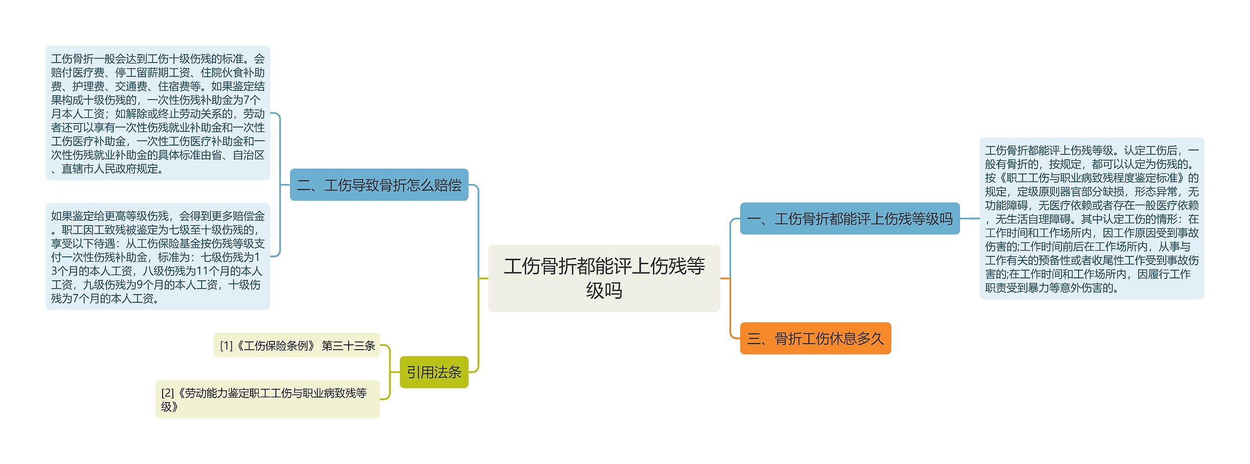 工伤骨折都能评上伤残等级吗思维导图