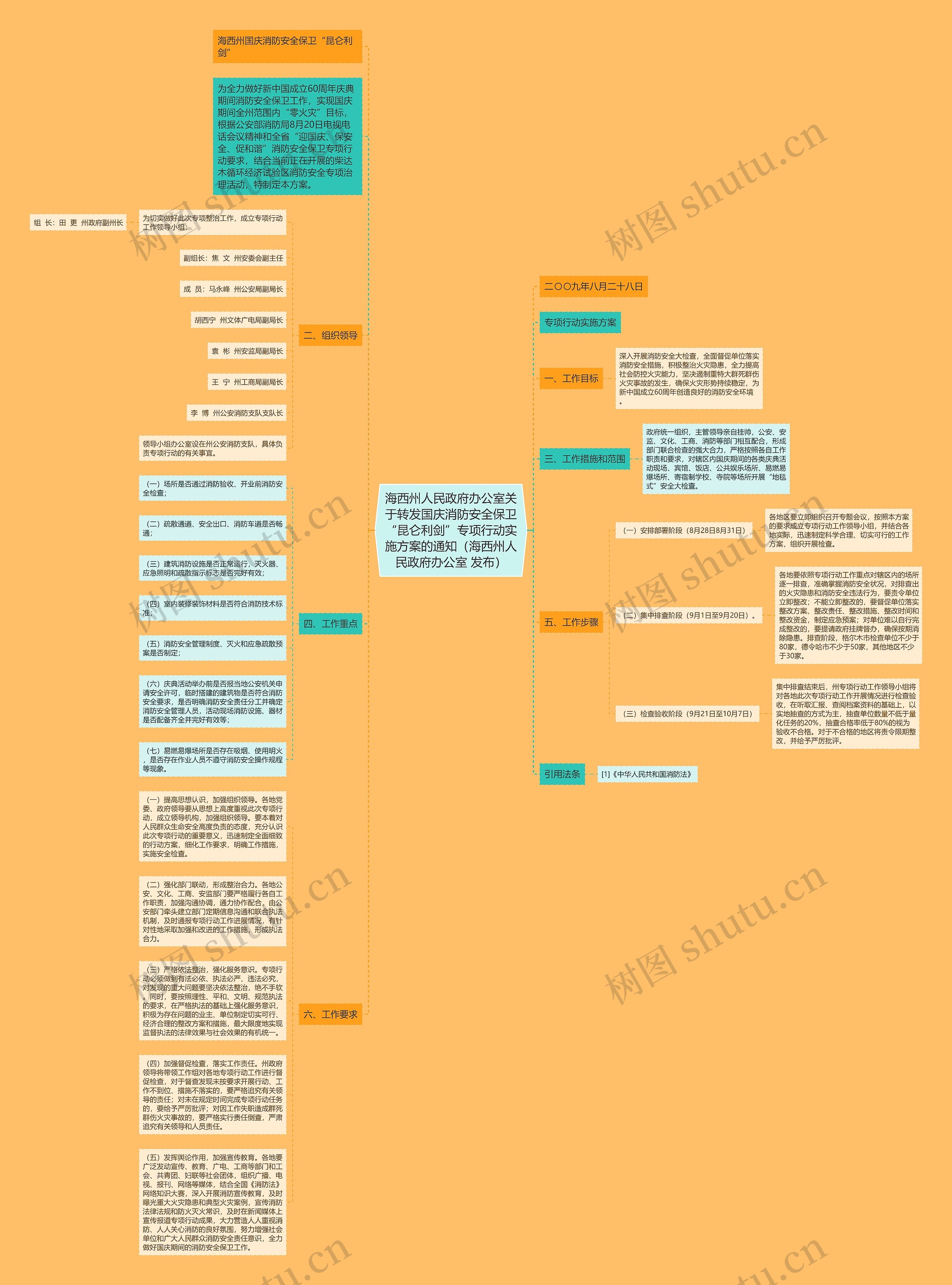 海西州人民政府办公室关于转发国庆消防安全保卫“昆仑利剑”专项行动实施方案的通知（海西州人民政府办公室 发布）思维导图