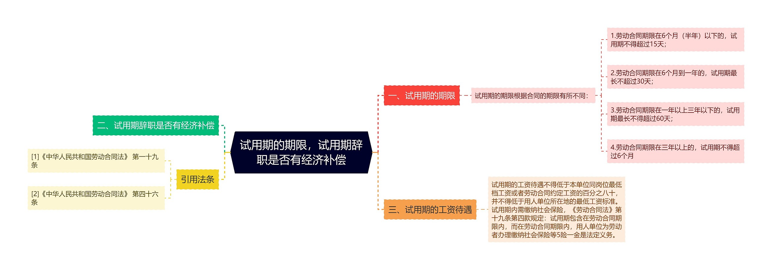 试用期的期限，试用期辞职是否有经济补偿