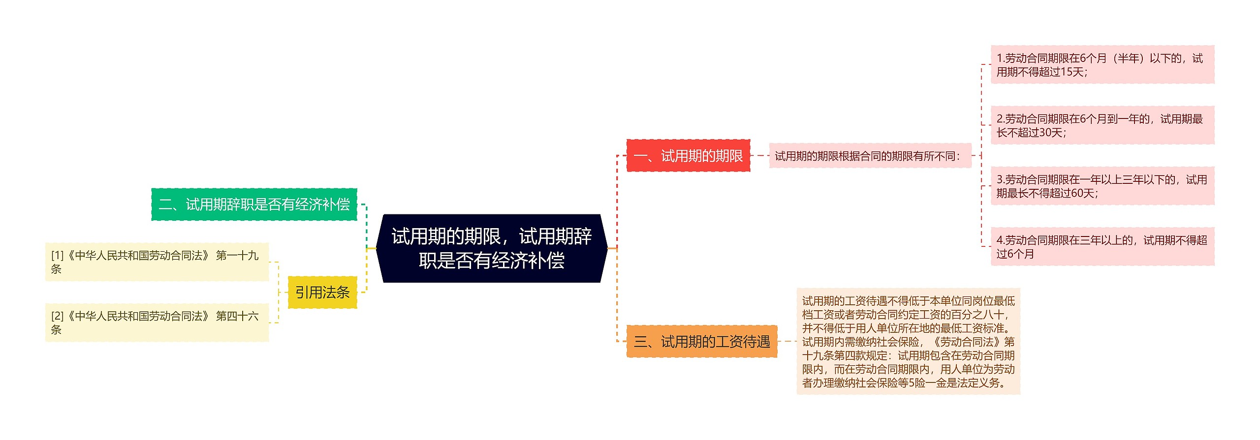 试用期的期限，试用期辞职是否有经济补偿思维导图