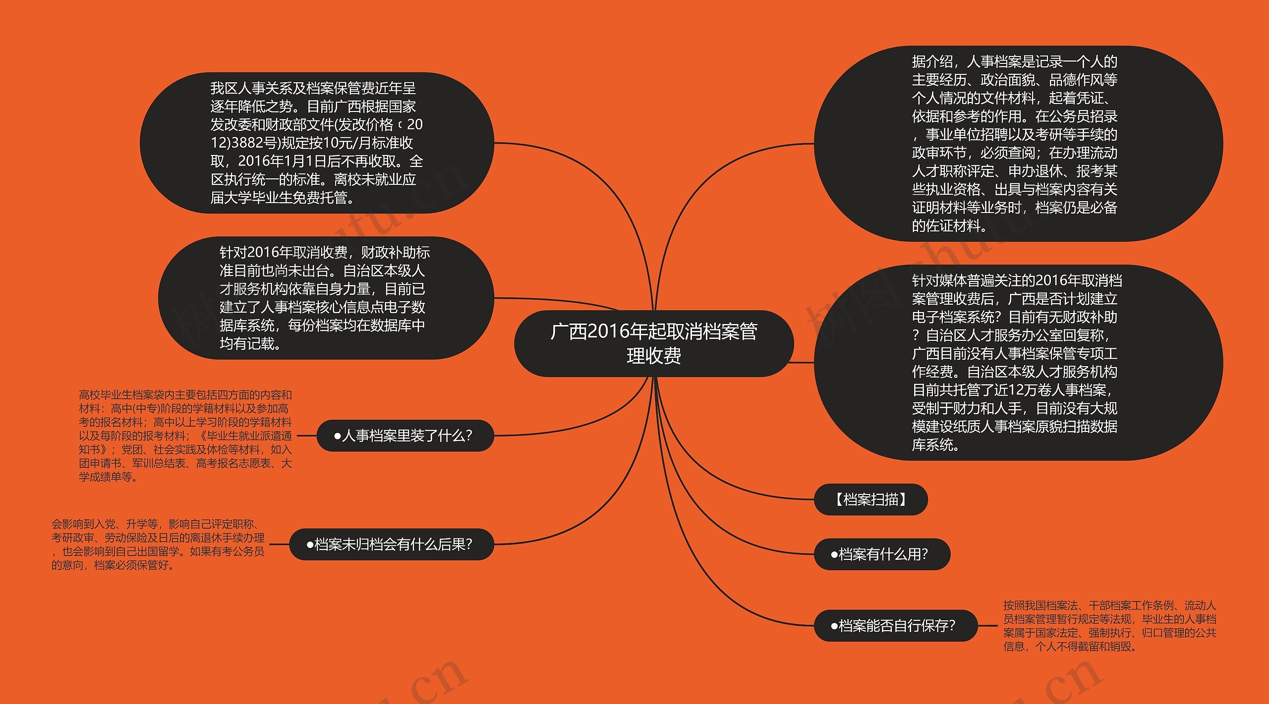 广西2016年起取消档案管理收费思维导图