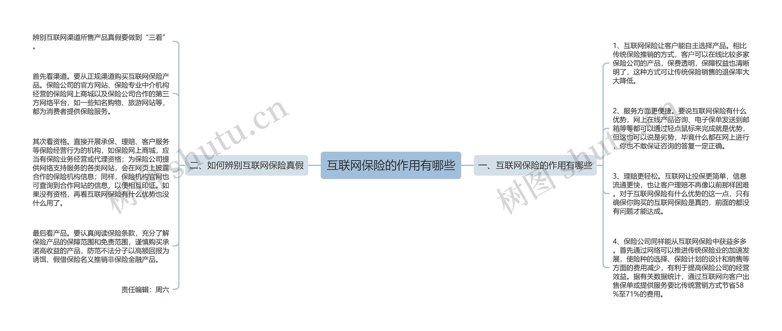 互联网保险的作用有哪些思维导图