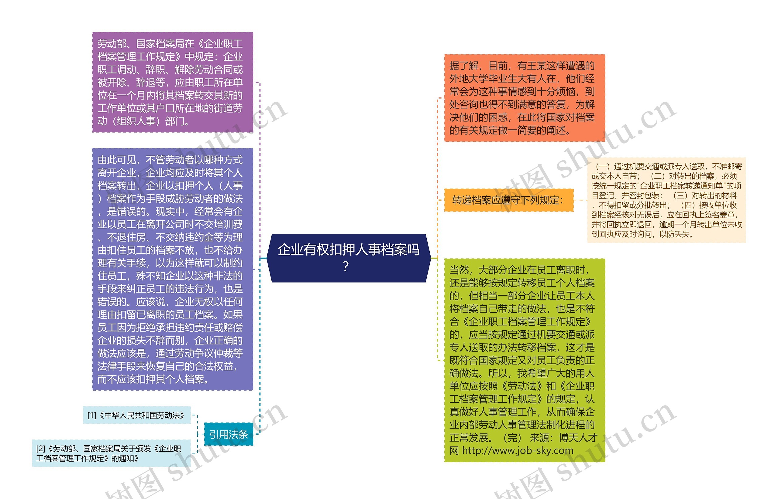 企业有权扣押人事档案吗？思维导图