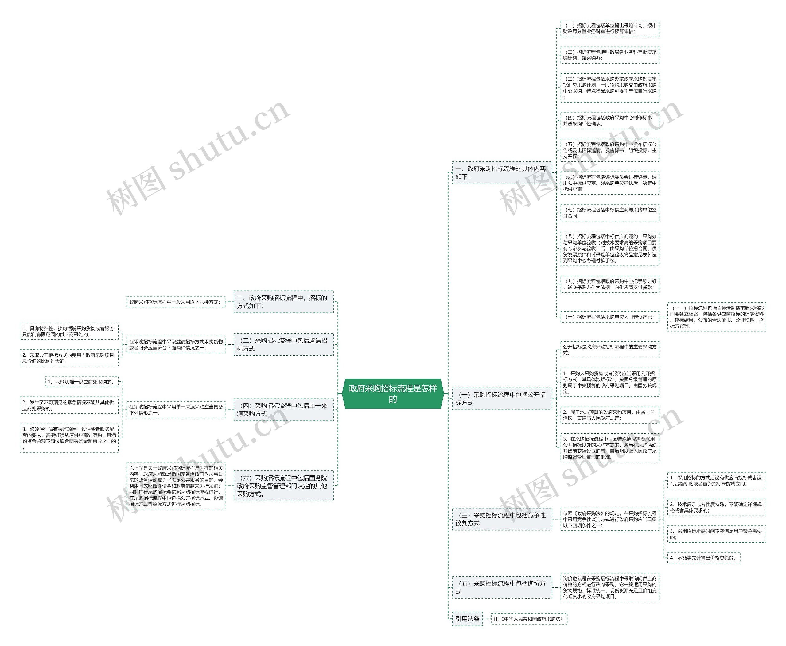 政府采购招标流程是怎样的 政府采购招标流程是怎样的