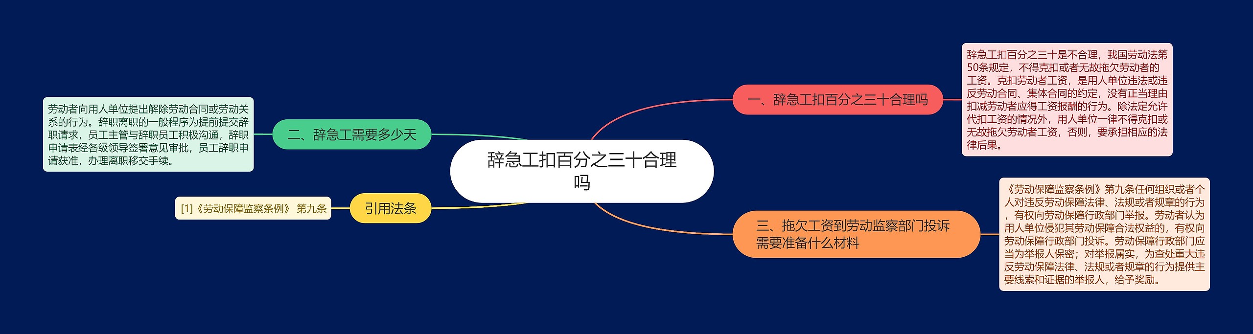 辞急工扣百分之三十合理吗思维导图高清图 辞急工扣百分之三十合理吗思维导图