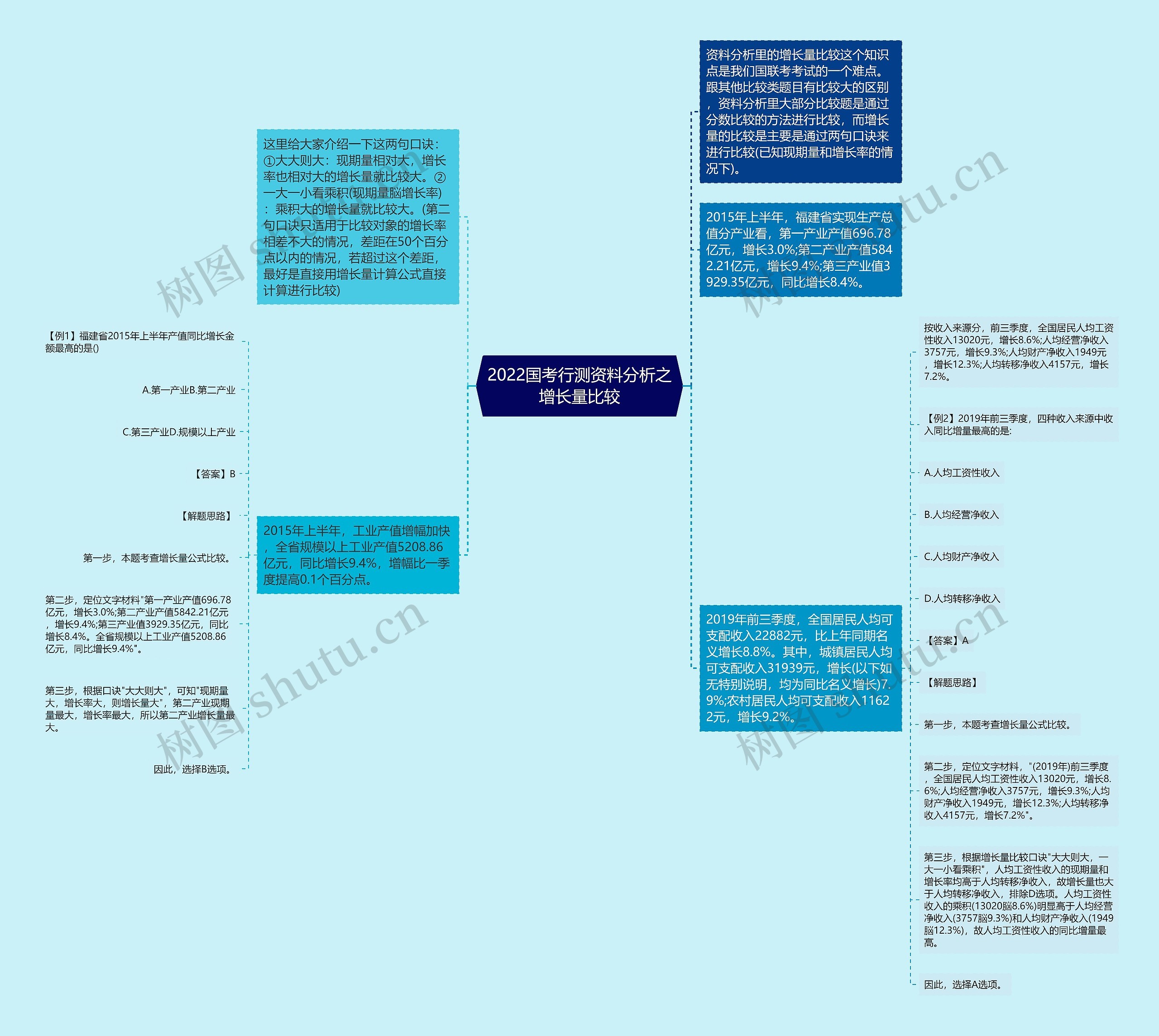 2022国考行测资料分析之增长量比较思维导图