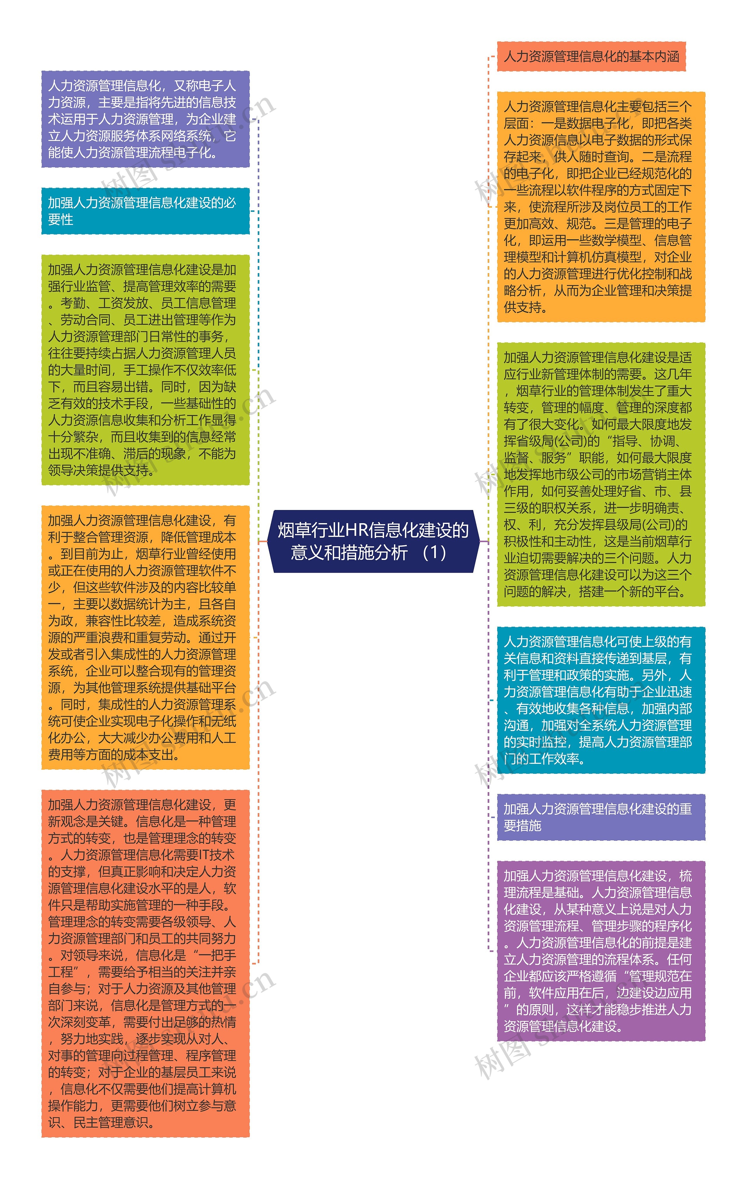 烟草行业HR信息化建设的意义和措施分析 （1）思维导图