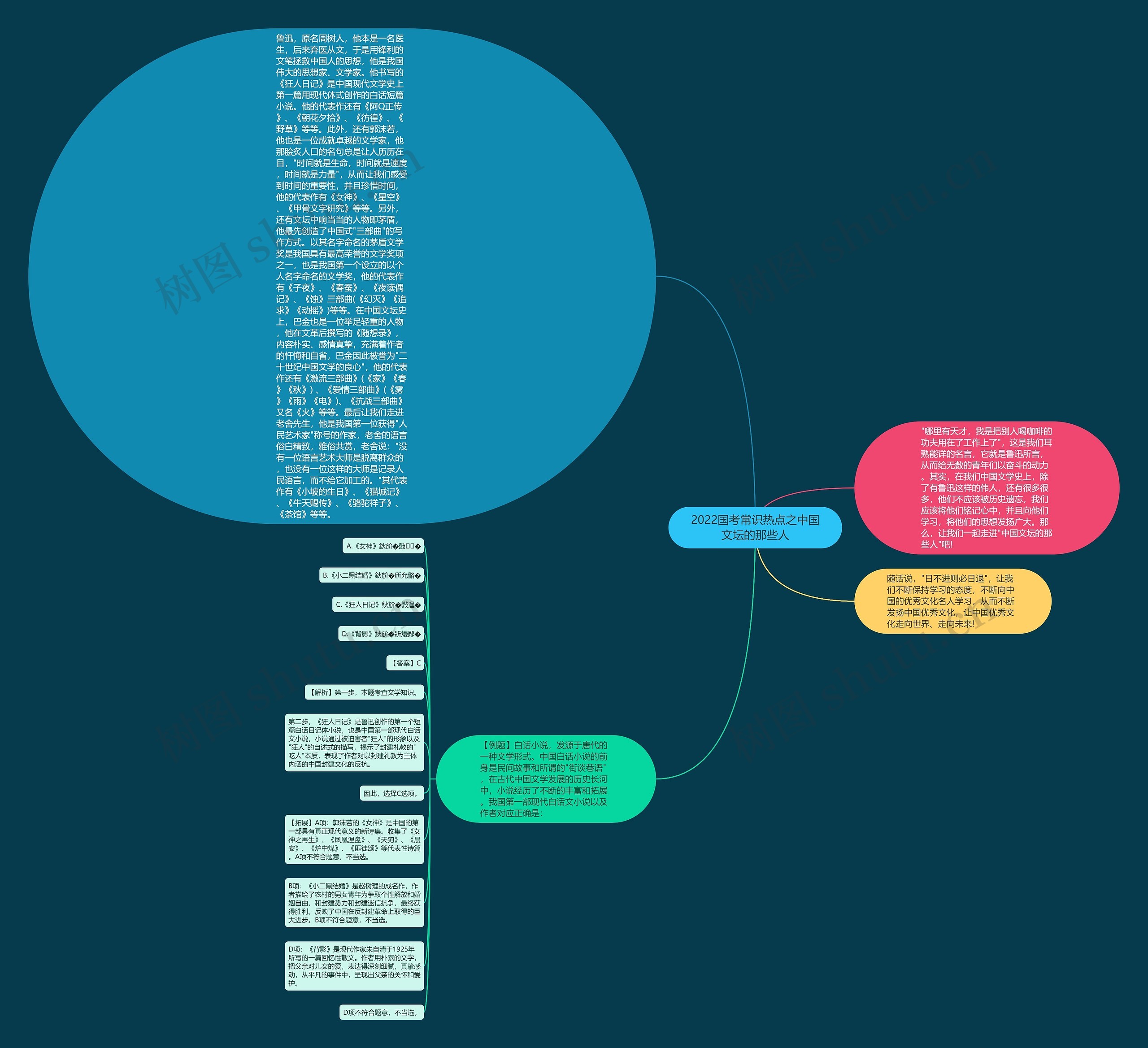 2022国考常识热点之中国文坛的那些人思维导图