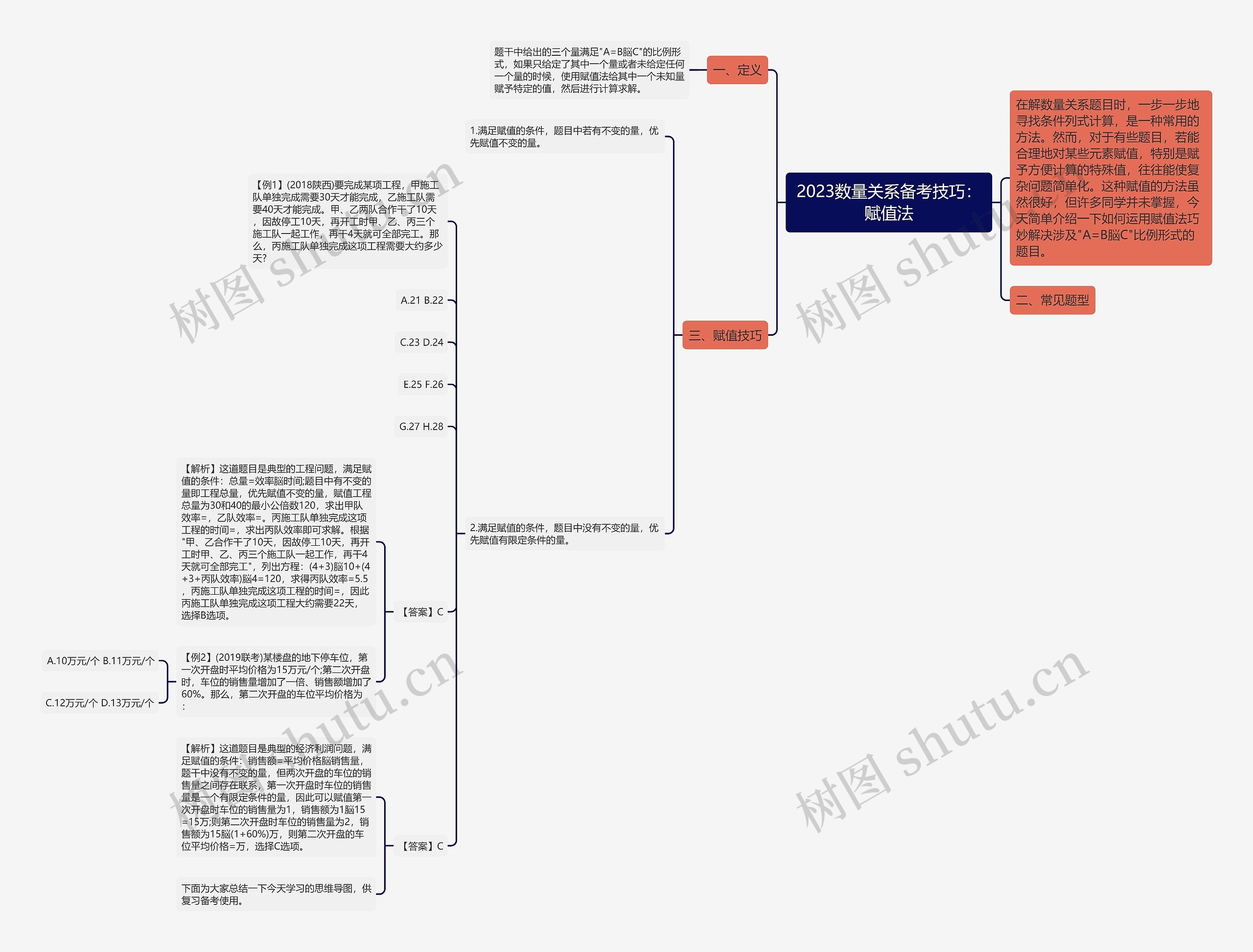 2023数量关系备考技巧：赋值法思维导图