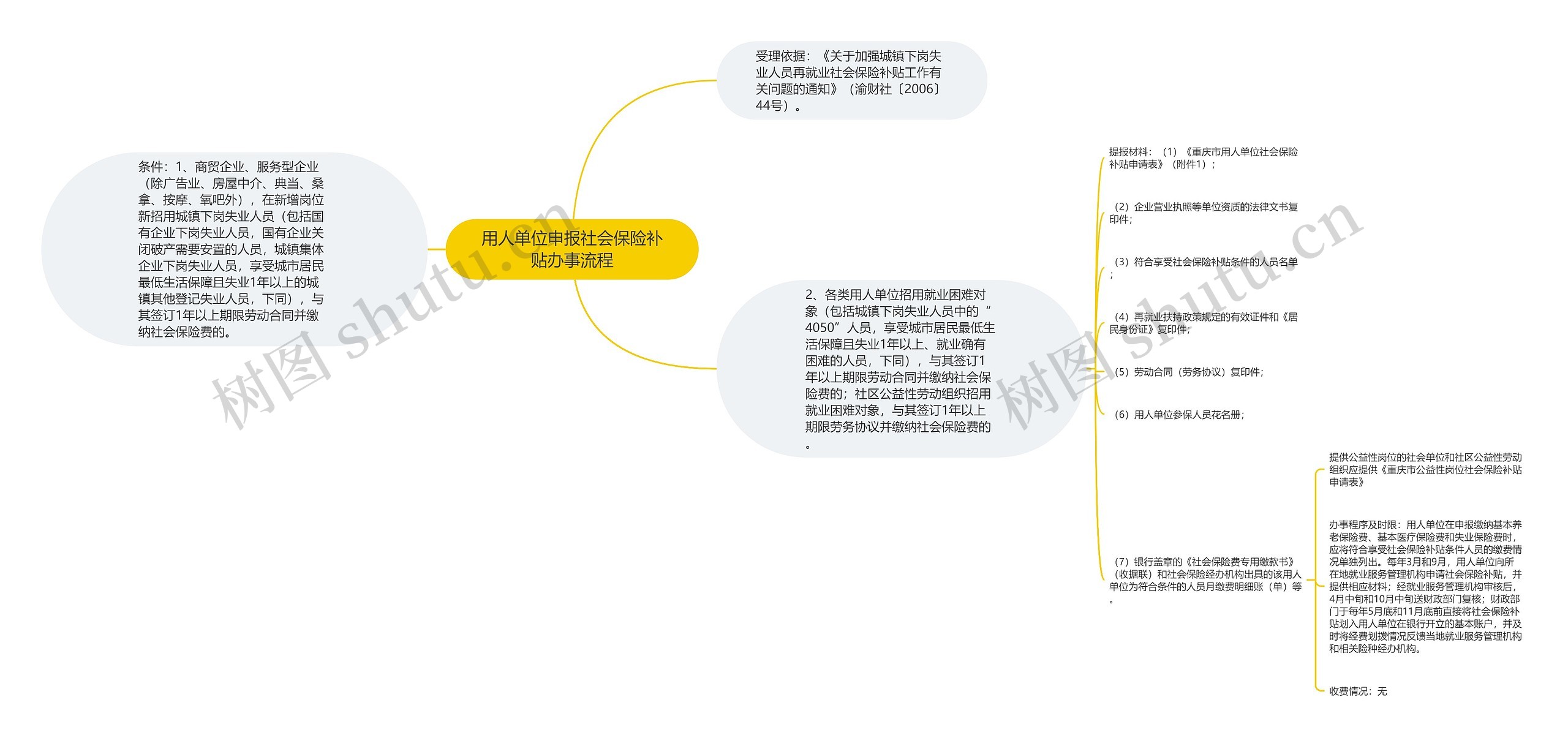 用人单位申报社会保险补贴办事流程