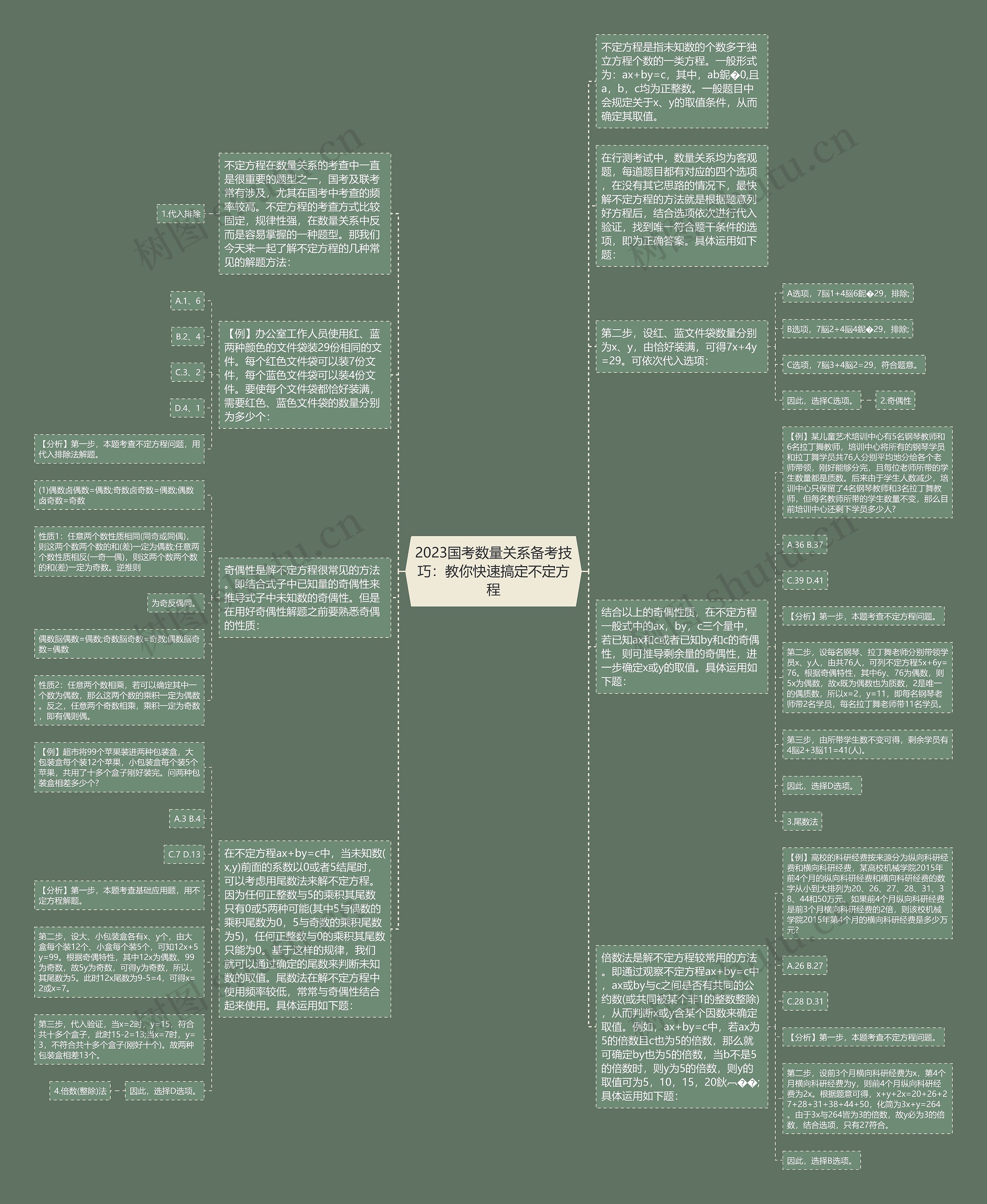 2023国考数量关系备考技巧：教你快速搞定不定方程思维导图