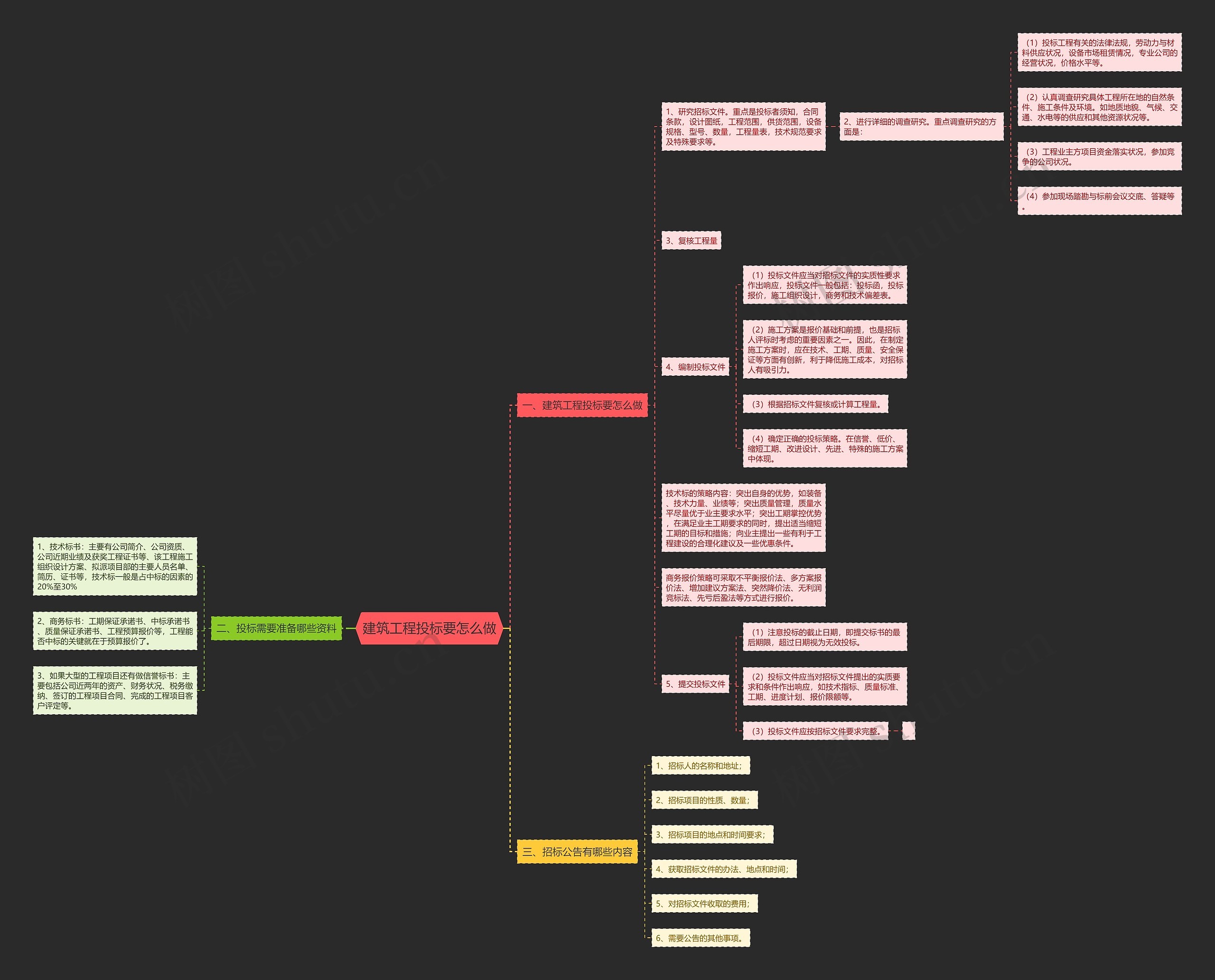 建筑工程投标要怎么做思维导图