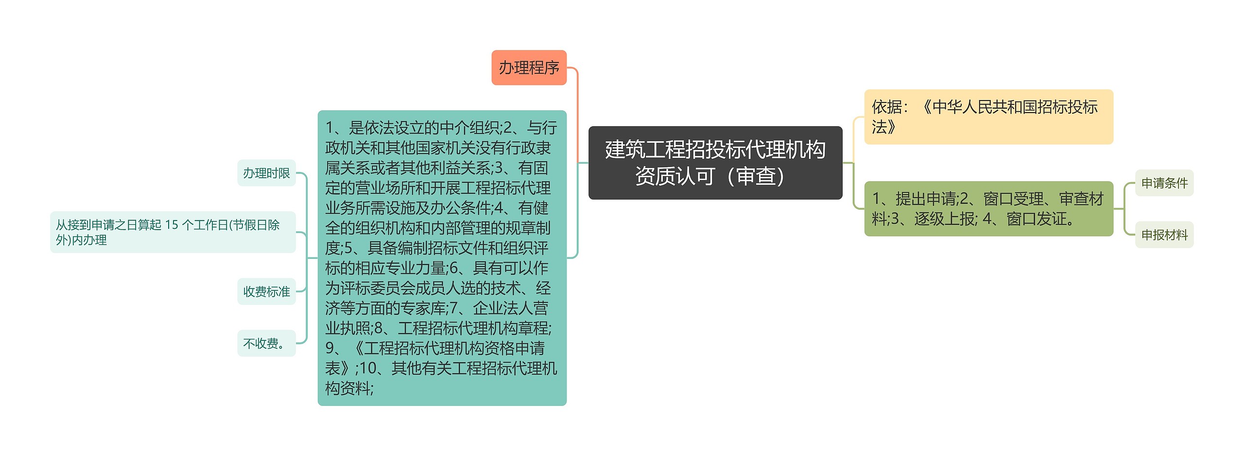 建筑工程招投标代理机构资质认可（审查）
