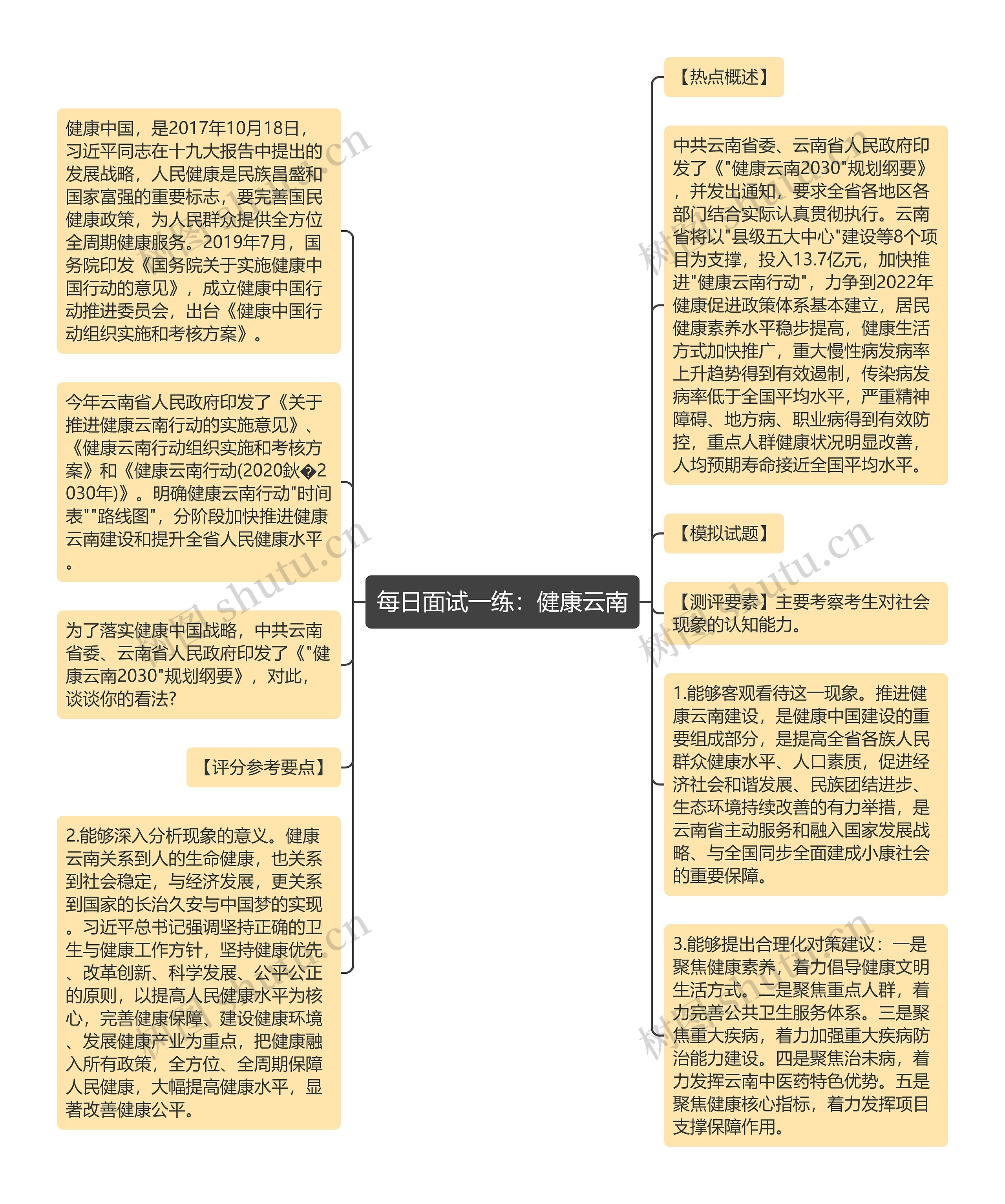 每日面试一练：健康云南