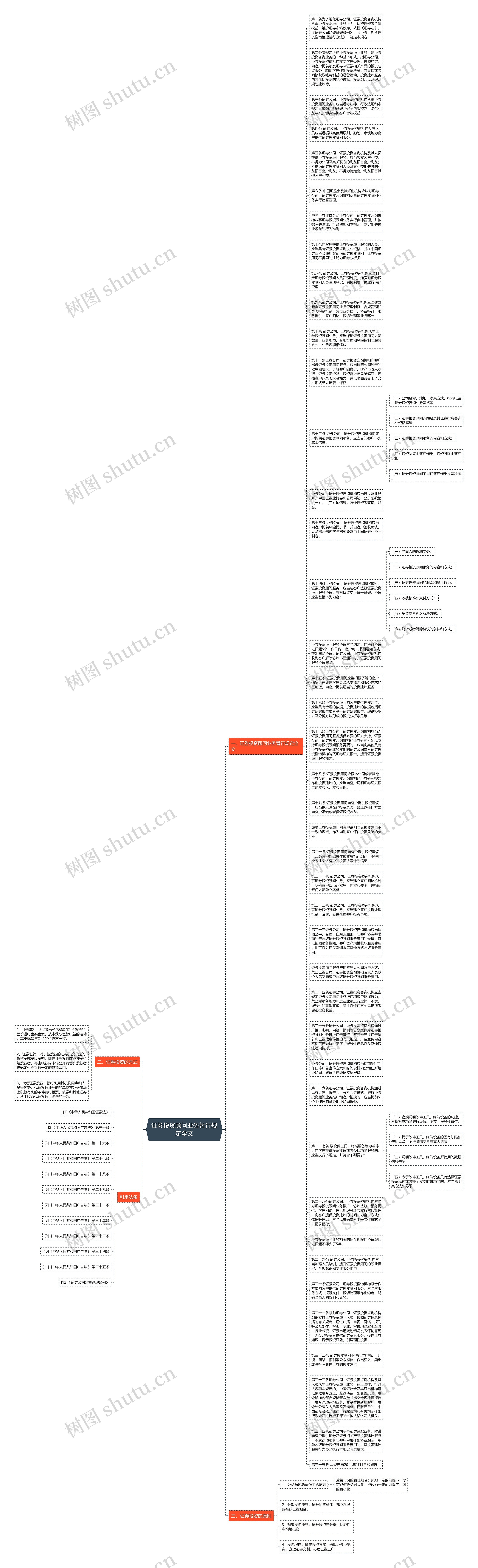 证券投资顾问业务暂行规定全文思维导图