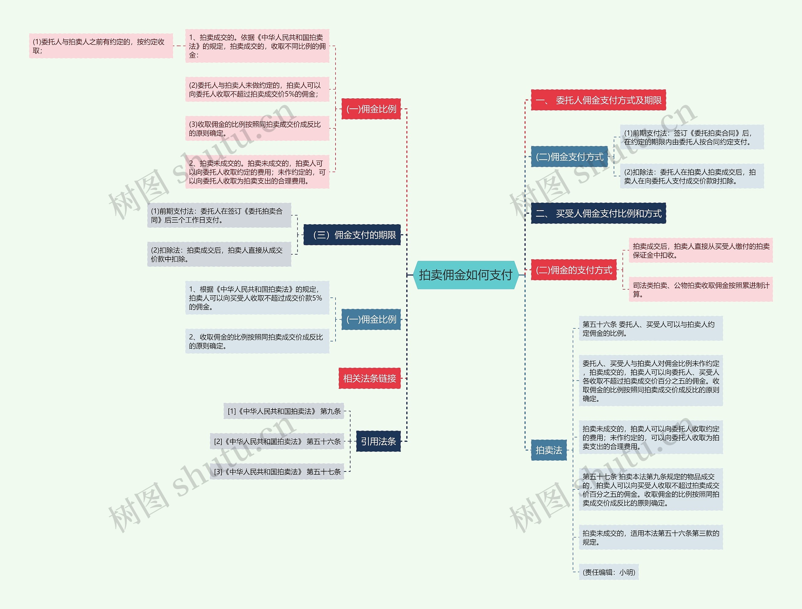 拍卖佣金如何支付思维导图