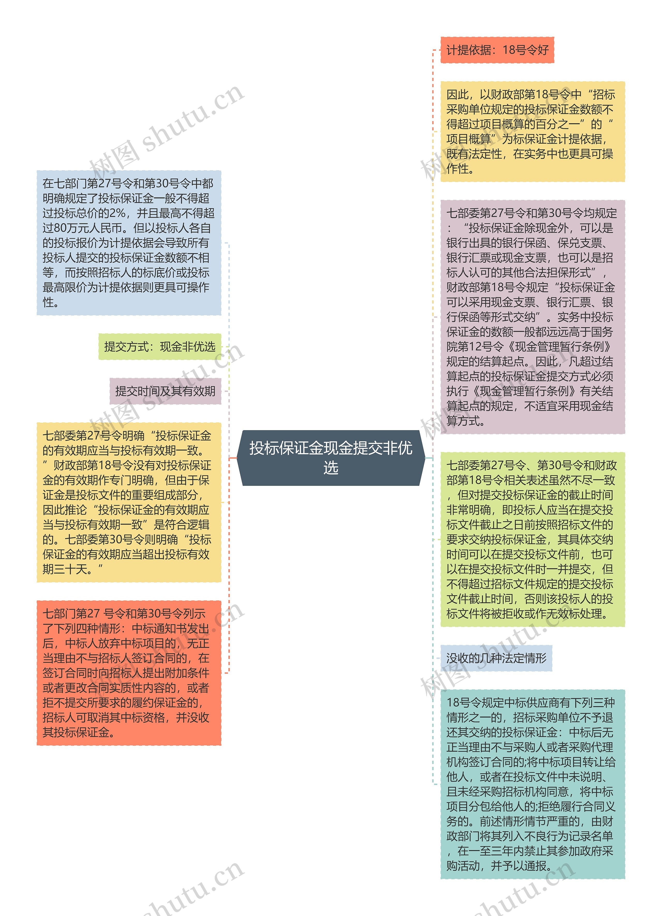 投标保证金现金提交非优选思维导图