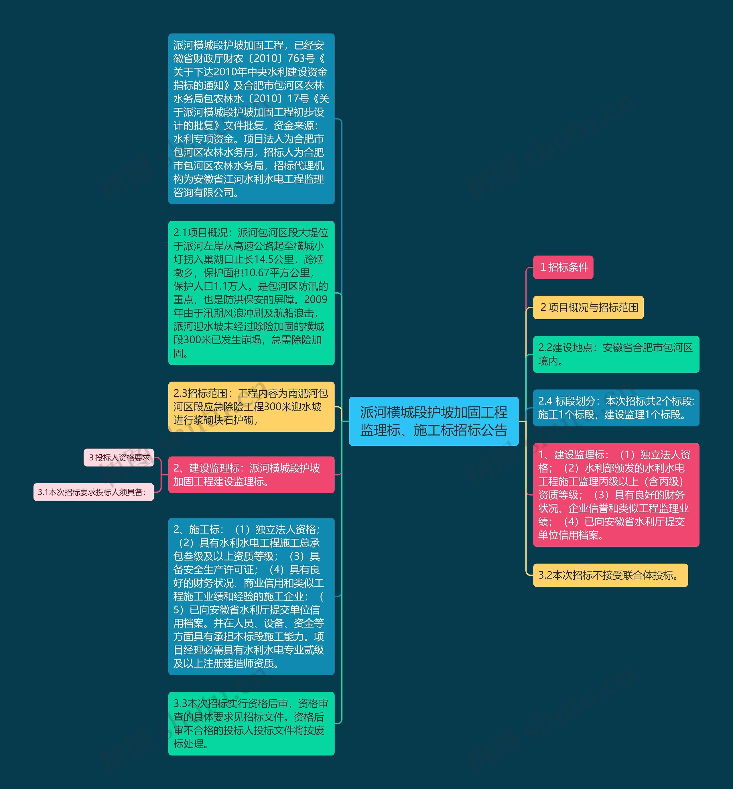 派河横城段护坡加固工程监理标、施工标招标公告思维导图