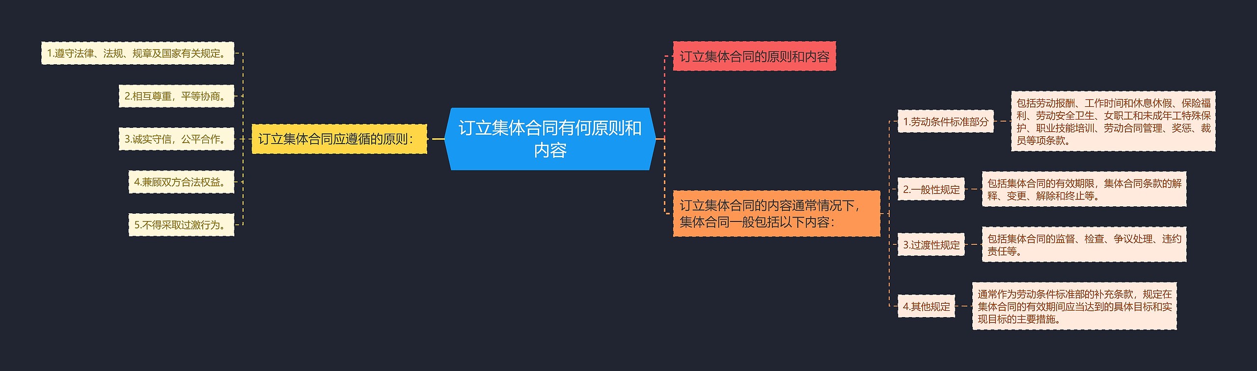 订立集体合同有何原则和内容思维导图