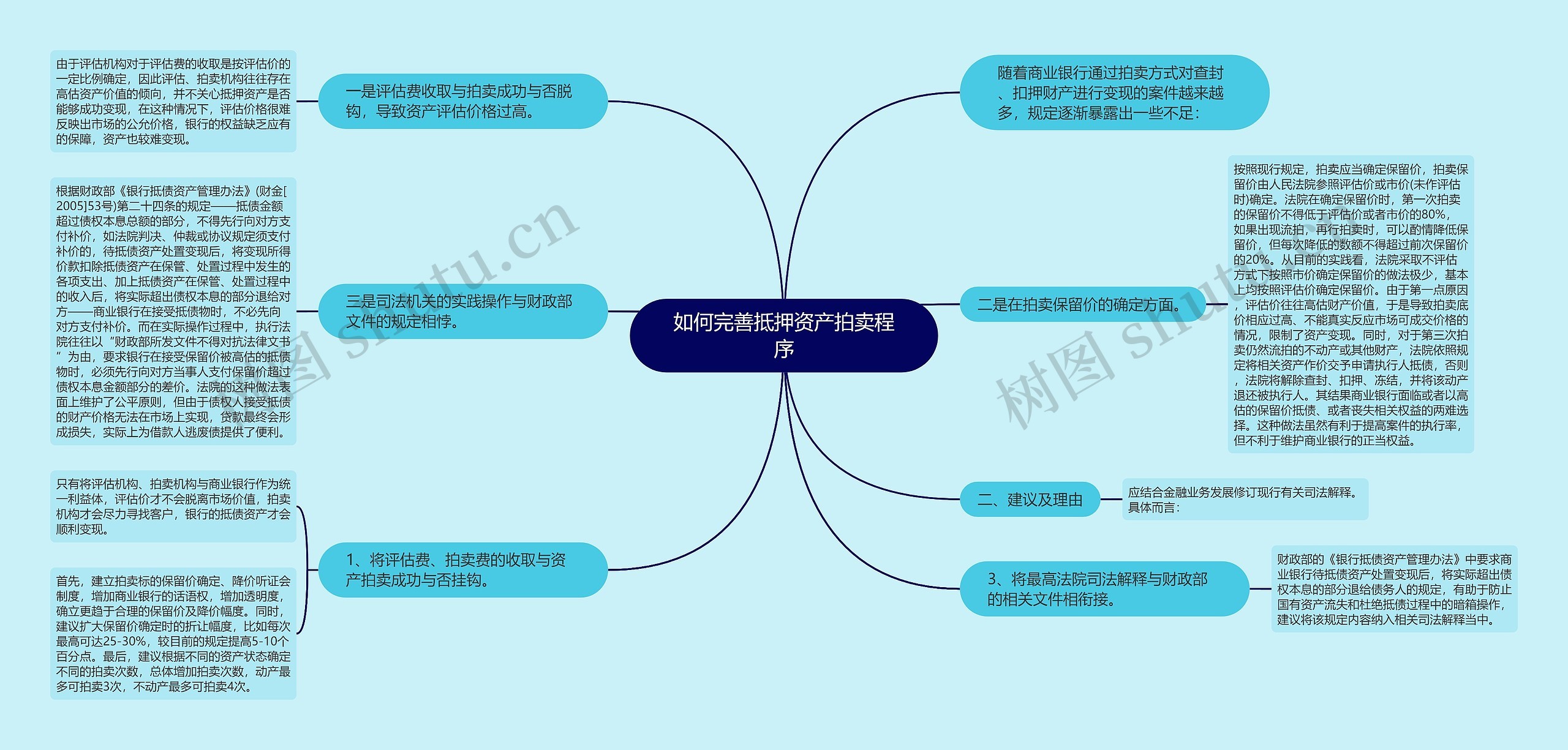 如何完善抵押资产拍卖程序思维导图