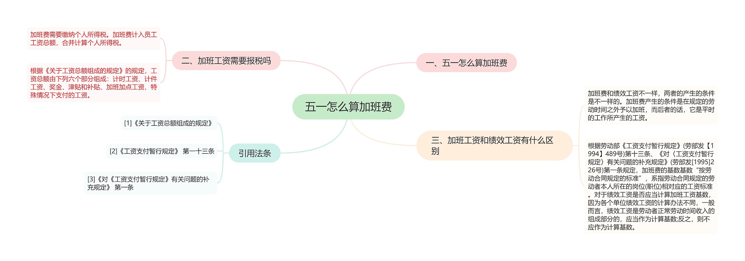 五一怎么算加班费思维导图