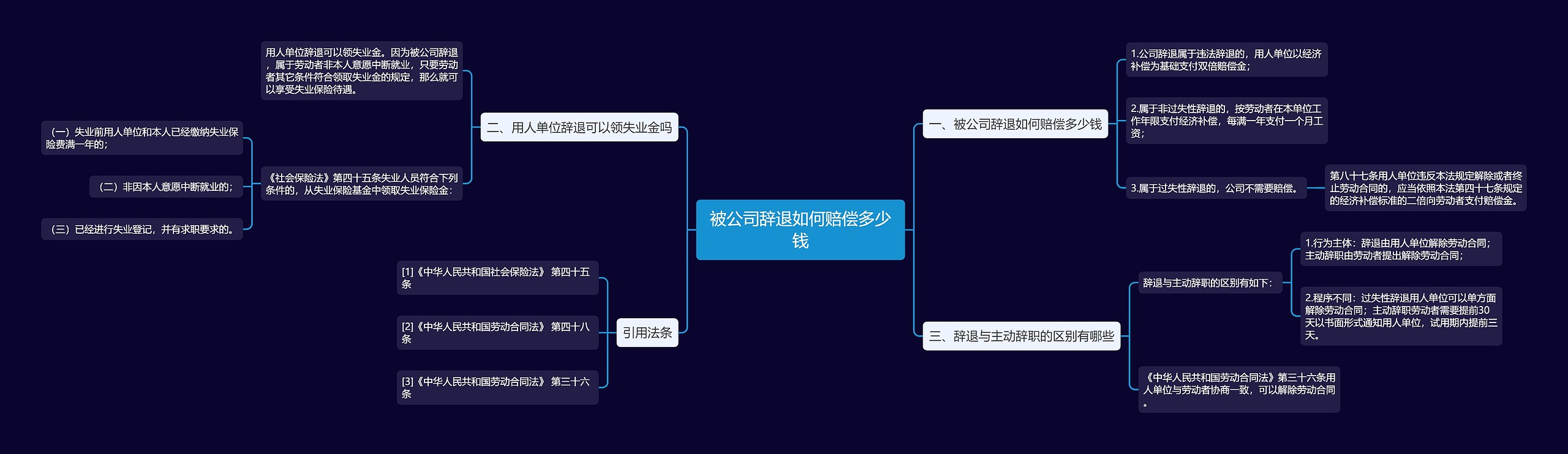 被公司辞退如何赔偿多少钱思维导图