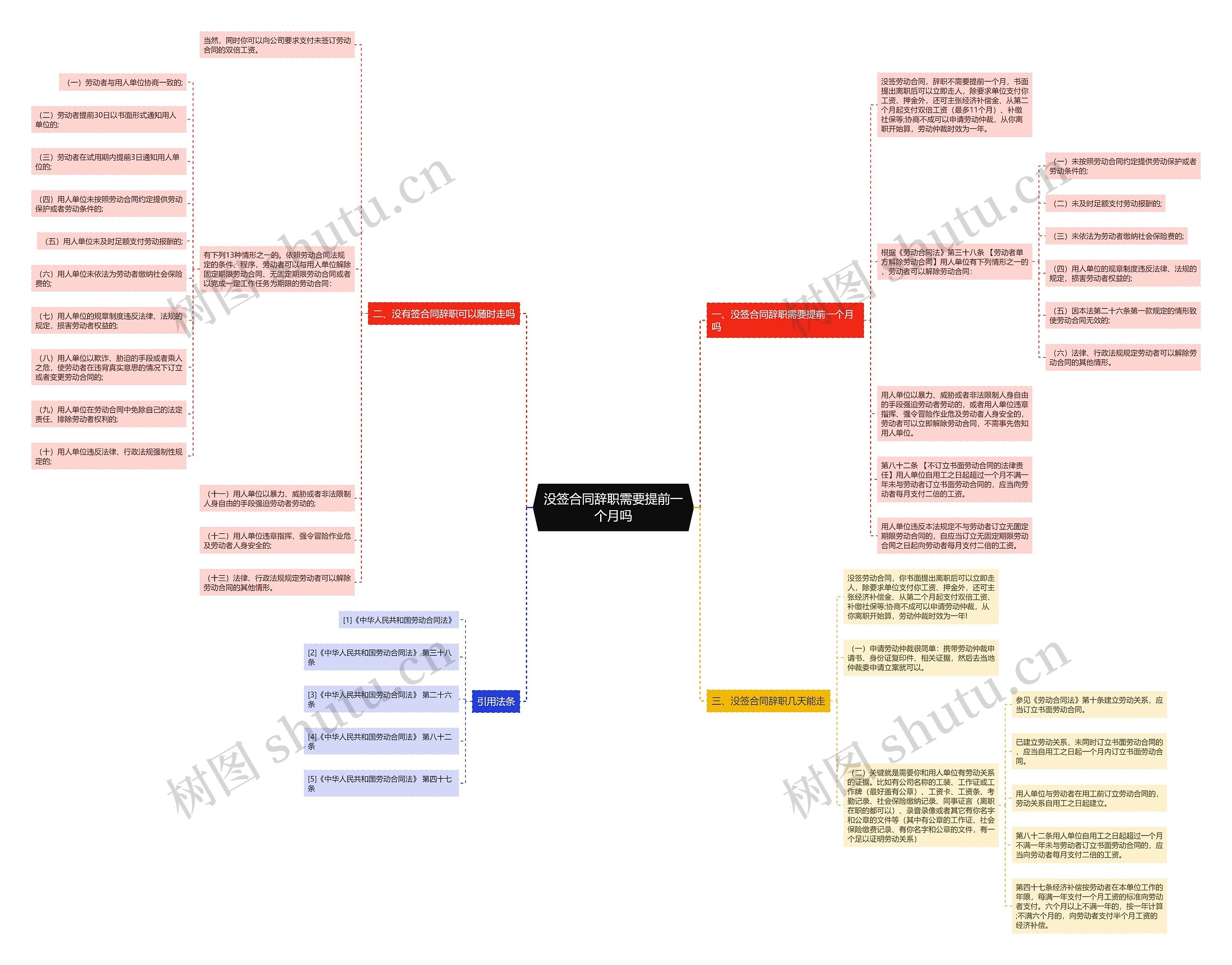 没签合同辞职需要提前一个月吗思维导图