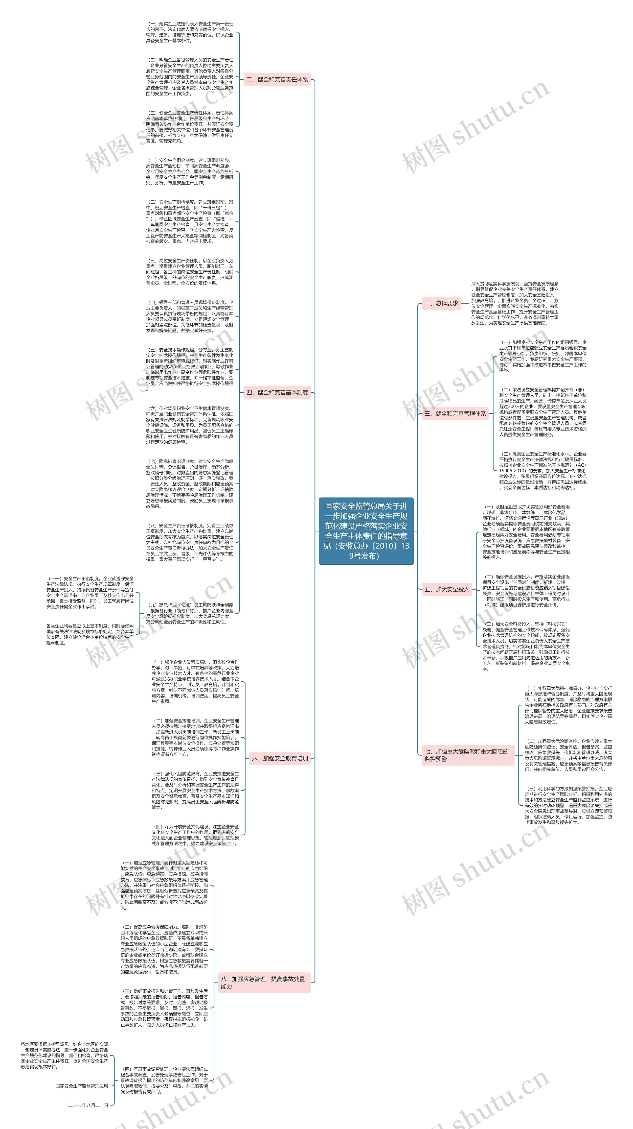 国家安全监管总局关于进一步加强企业安全生产规范化建设严格落实企业安全生产主体责任的指导意见（安监总办〔2010〕139号发布）思维导图