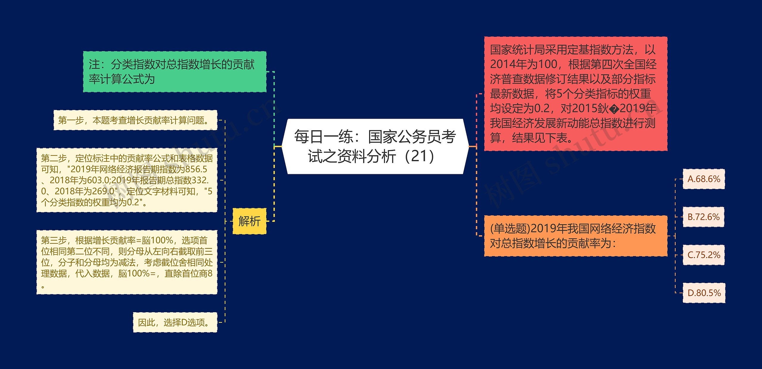 每日一练：国家公务员考试之资料分析（21）思维导图