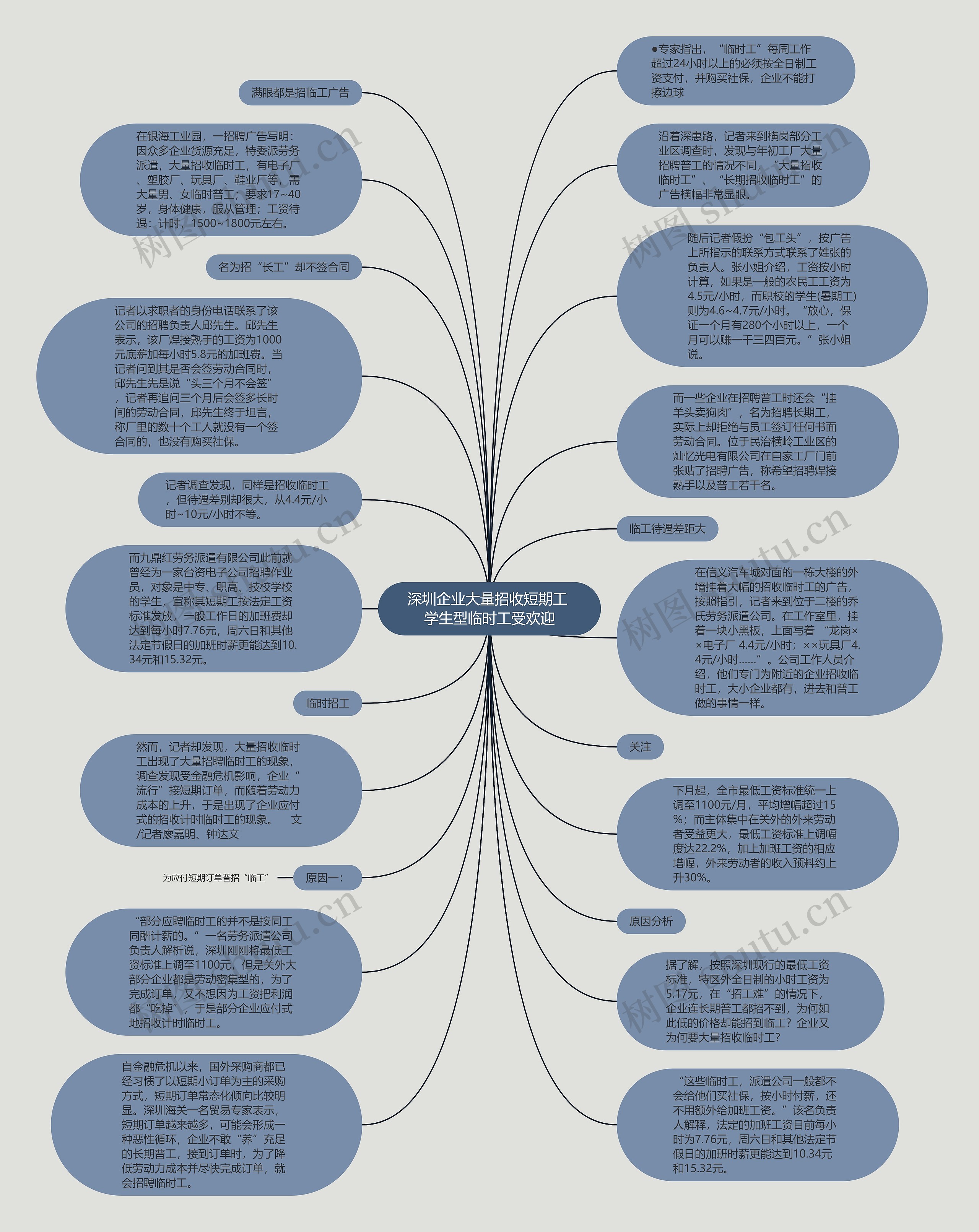 深圳企业大量招收短期工 学生型临时工受欢迎思维导图