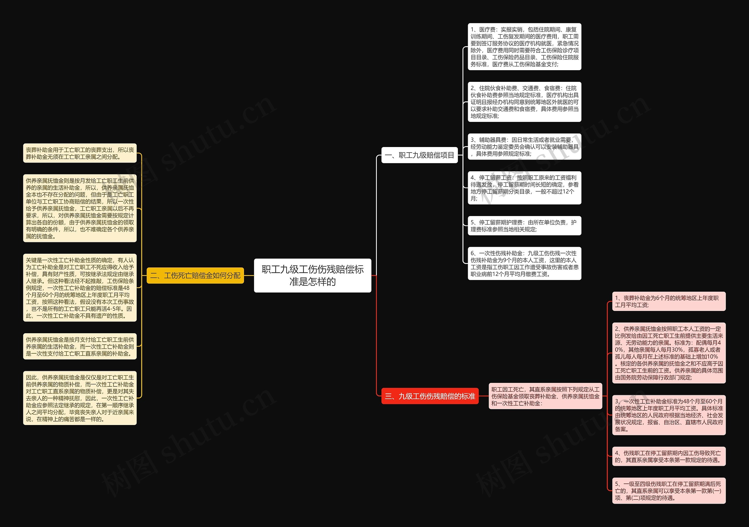 职工九级工伤伤残赔偿标准是怎样的思维导图