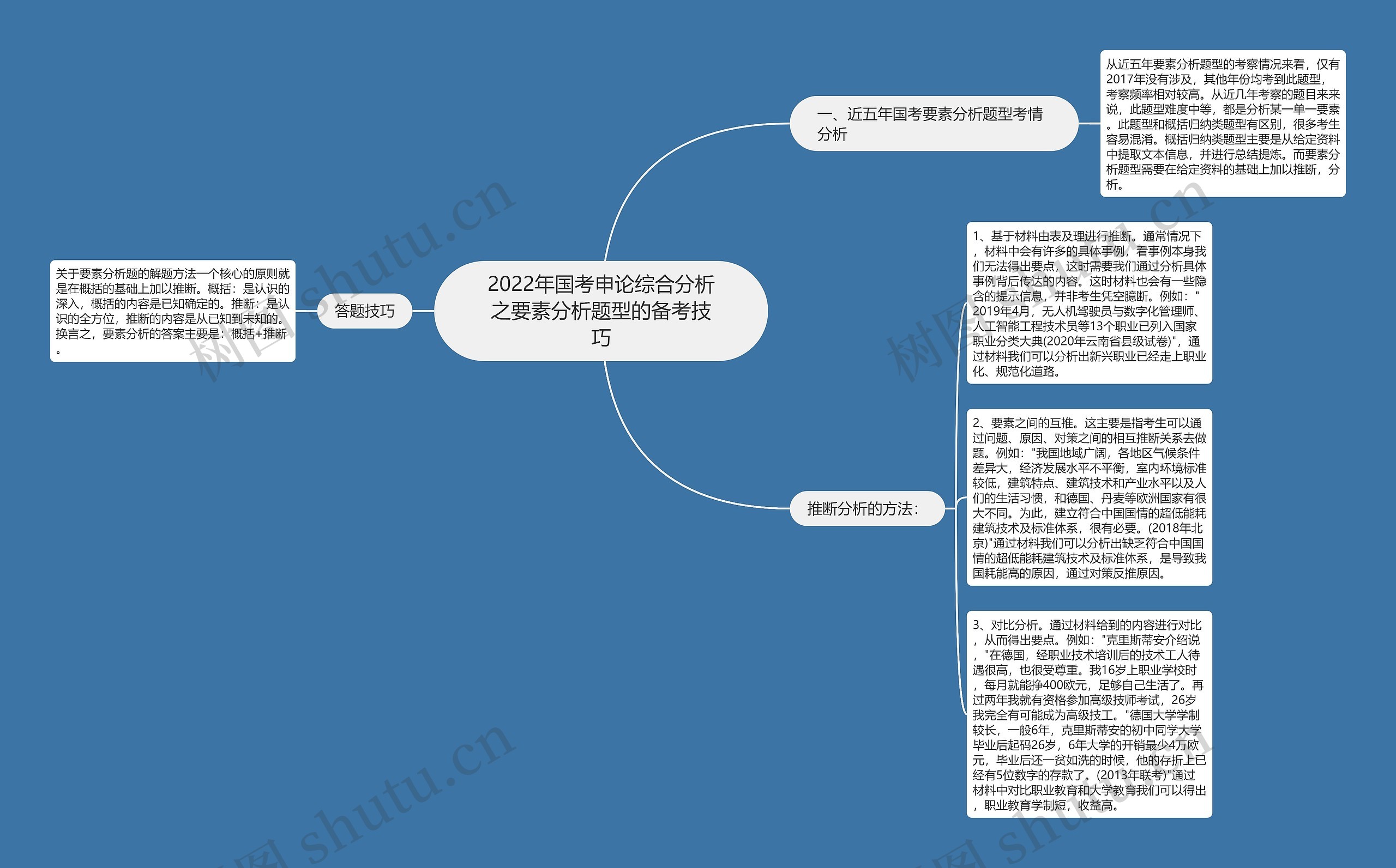 2022年国考申论综合分析之要素分析题型的备考技巧思维导图